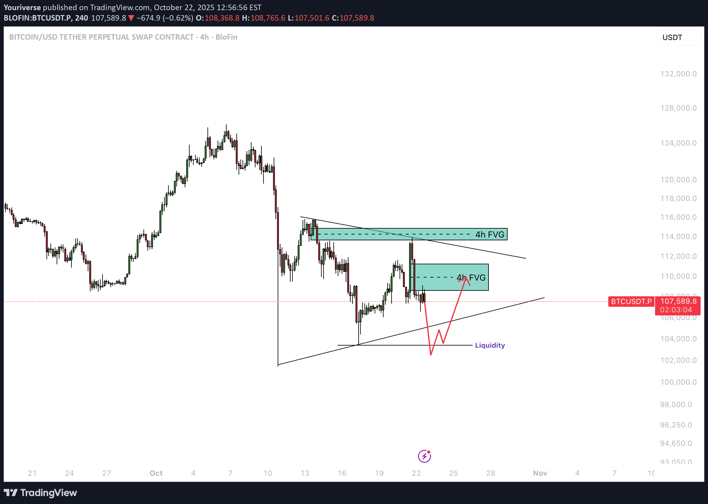 BTC،التحليل الفني،Youriverse