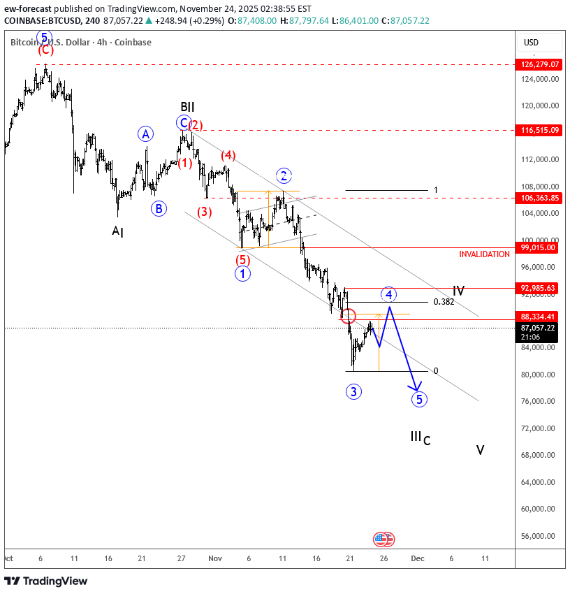 فروشBTC،تکنیکال،ew-forecast