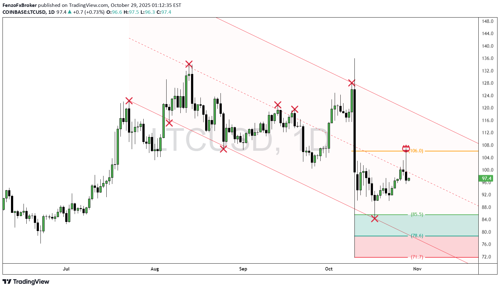 فروشLTC،تکنیکال،FenzoFxBroker