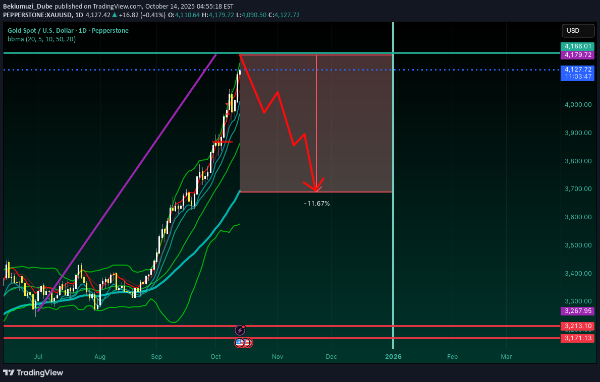 فروشPAXG،تکنیکال،Bekiumuzi_Dube
