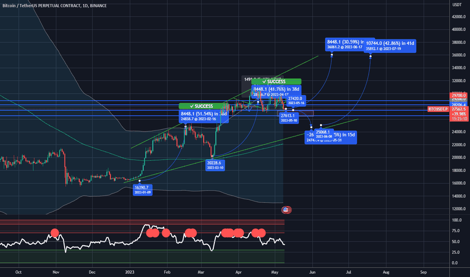 خریدBTC،تکنیکال،SCOLOW