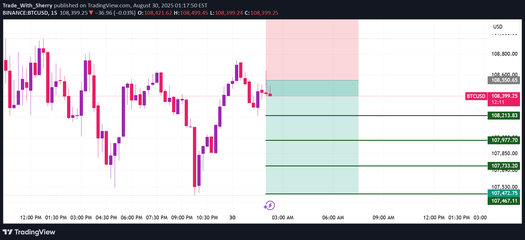فروشBTC،تکنیکال،Trade_With_Sherry