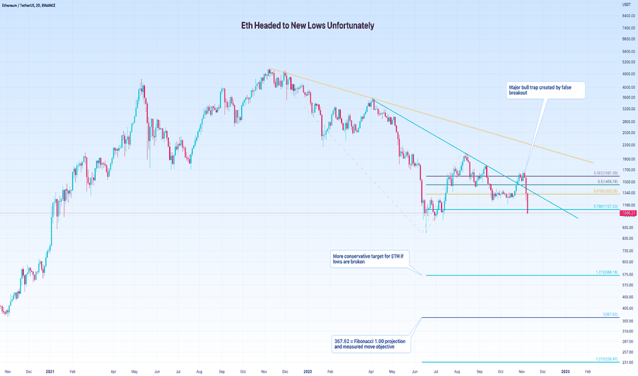 فروشETH،تکنیکال،SquishTrade
