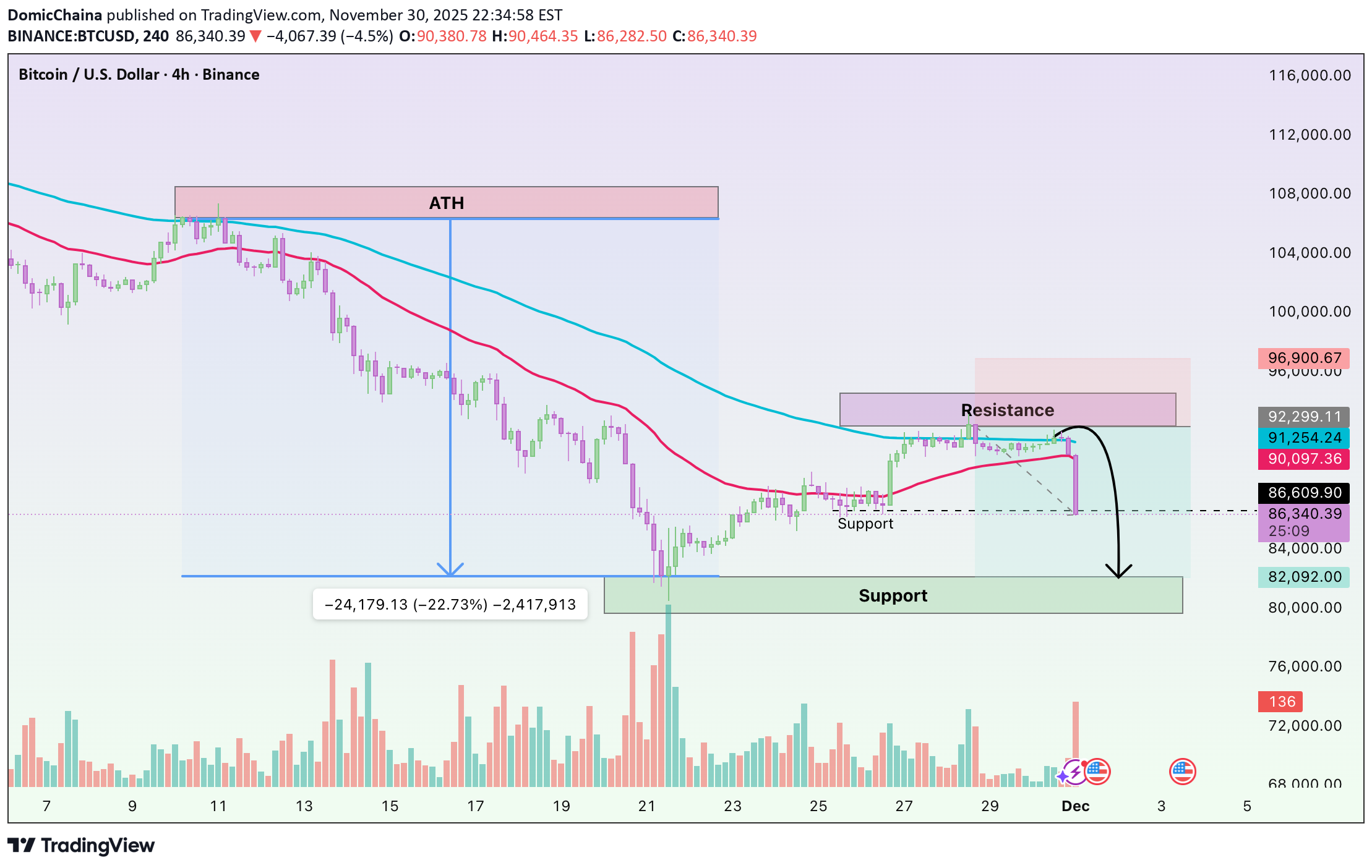 فروشBTC،تکنیکال،DomicChaina