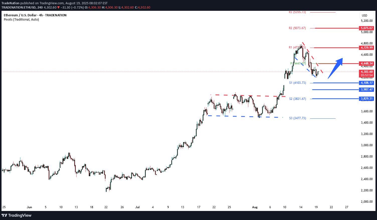 ETH،تکنیکال،Trade Nation