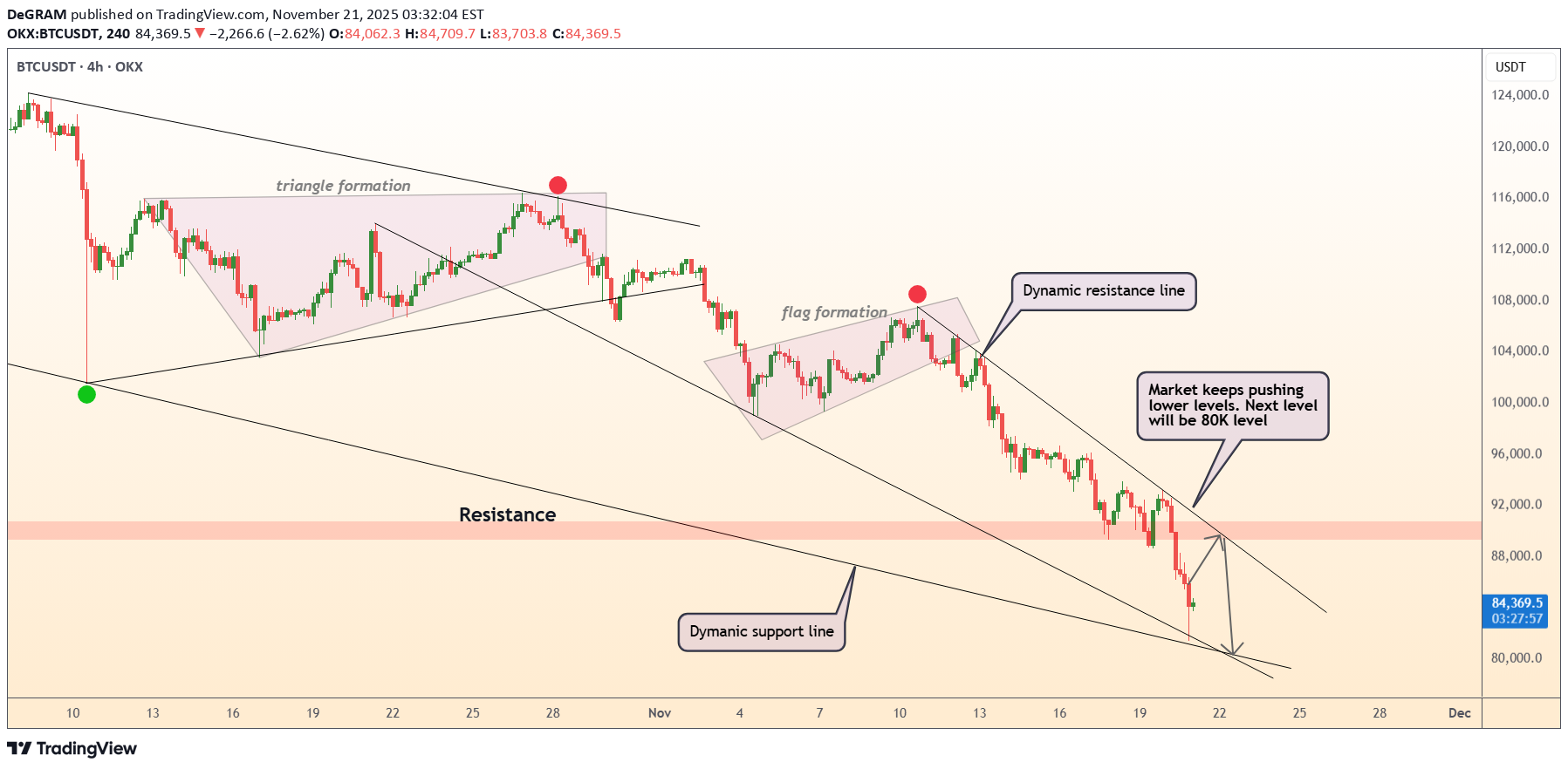 İndirimBTC،Teknik،DeGRAM