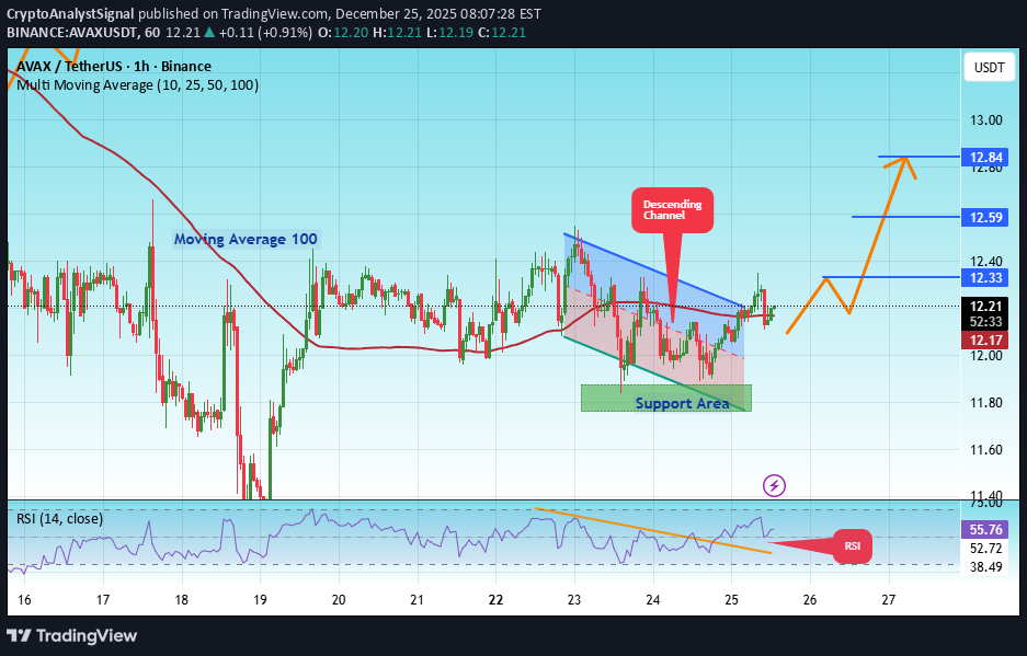 شراءAVAX،التحليل الفني،CryptoAnalystSignal