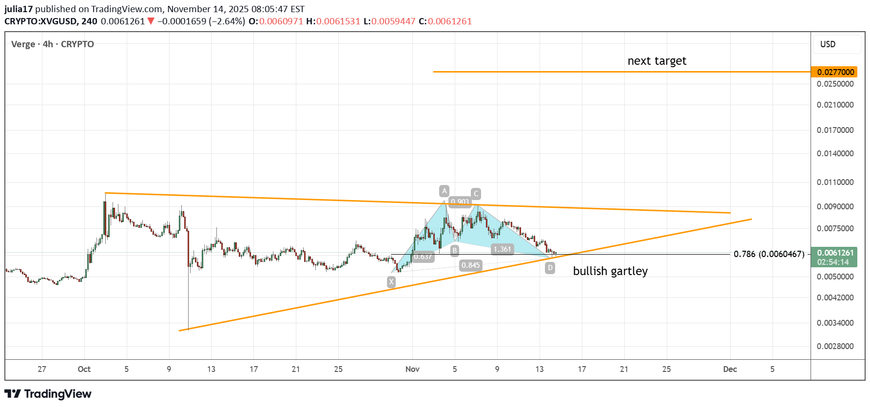 خریدXVG،تکنیکال،julia17