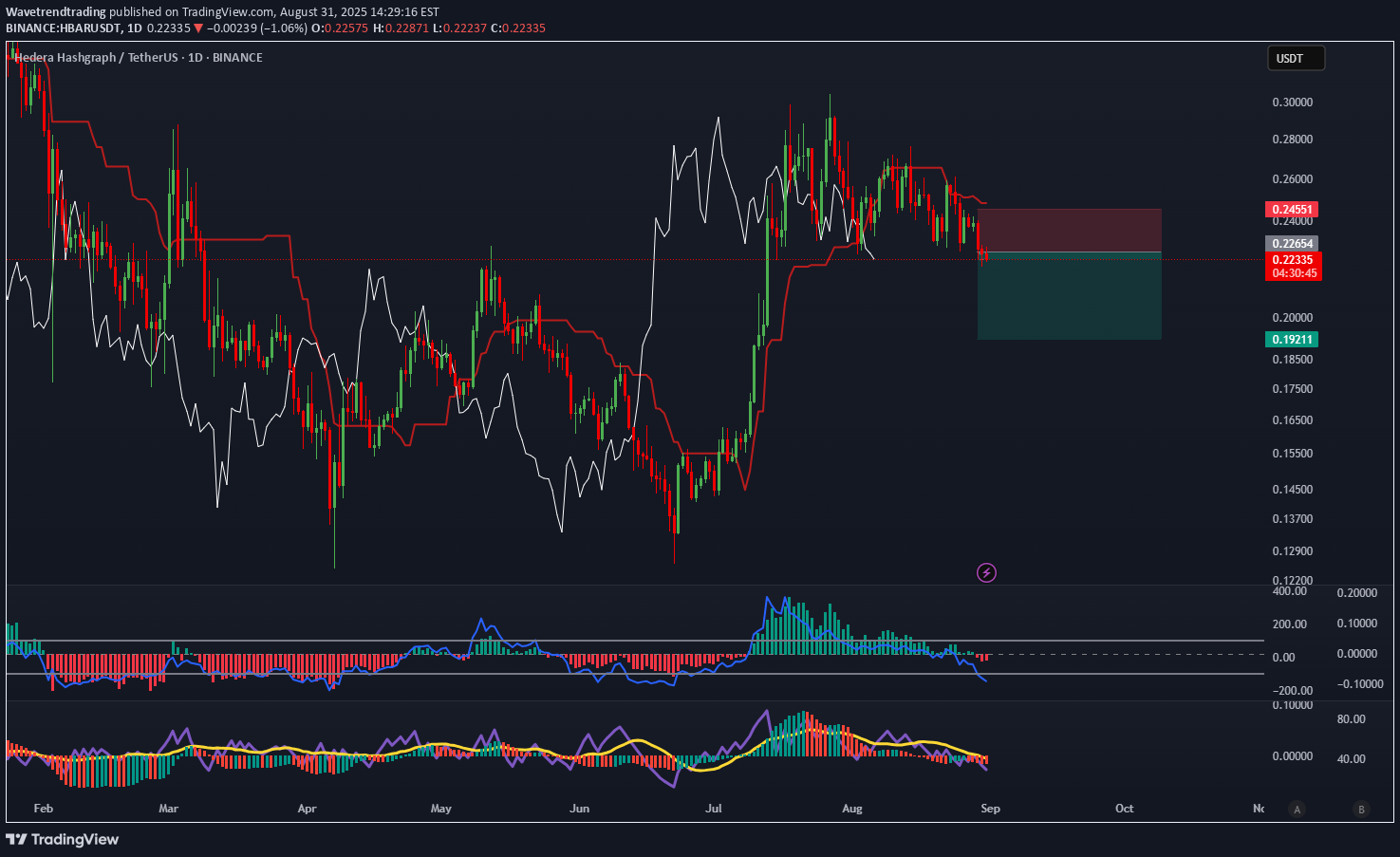 فروش،تکنیکال،Wavetrendtrading