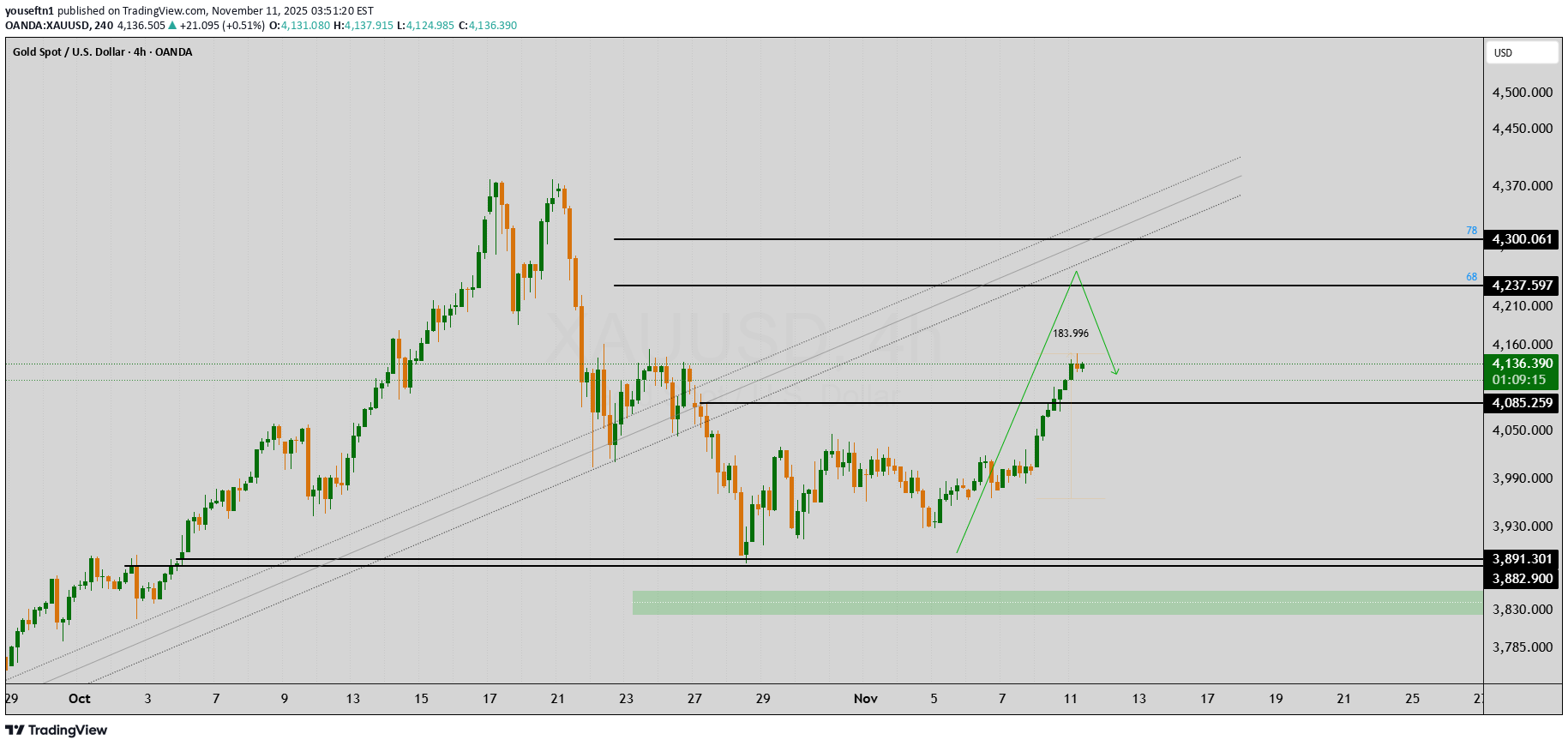 خریدPAXG،تکنیکال،youseftn1