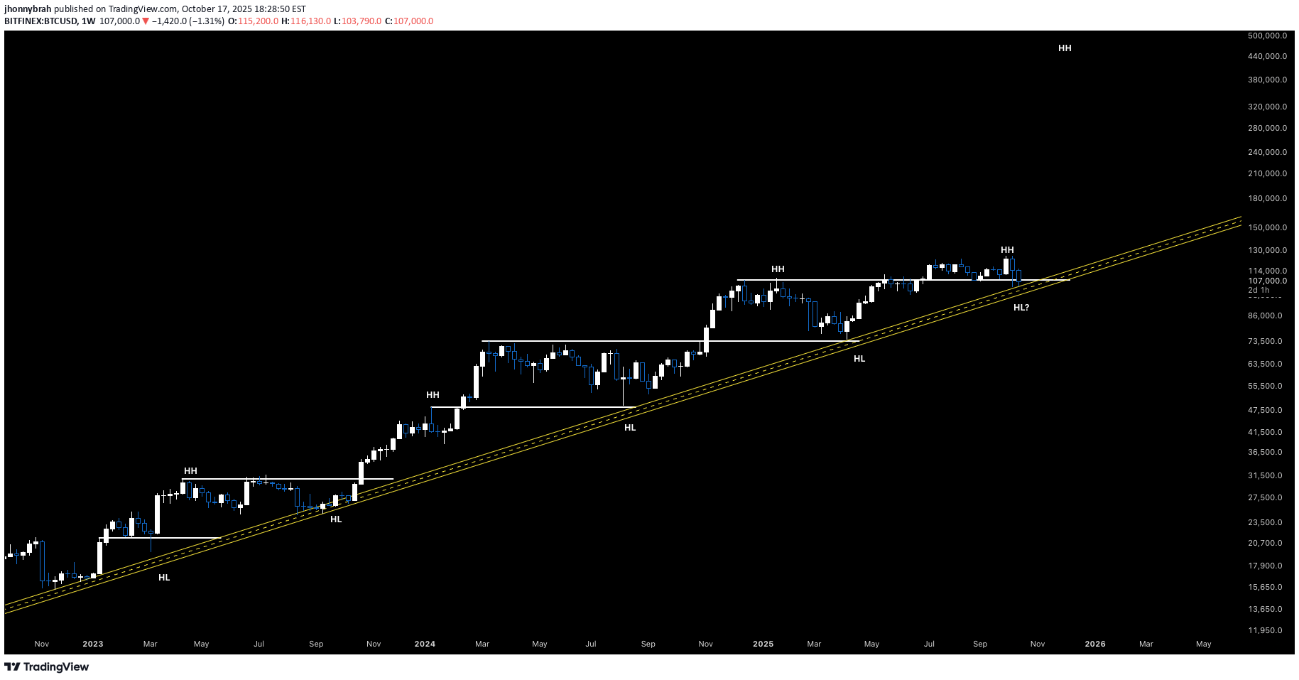 خریدBTC،تکنیکال،jhonnybrah