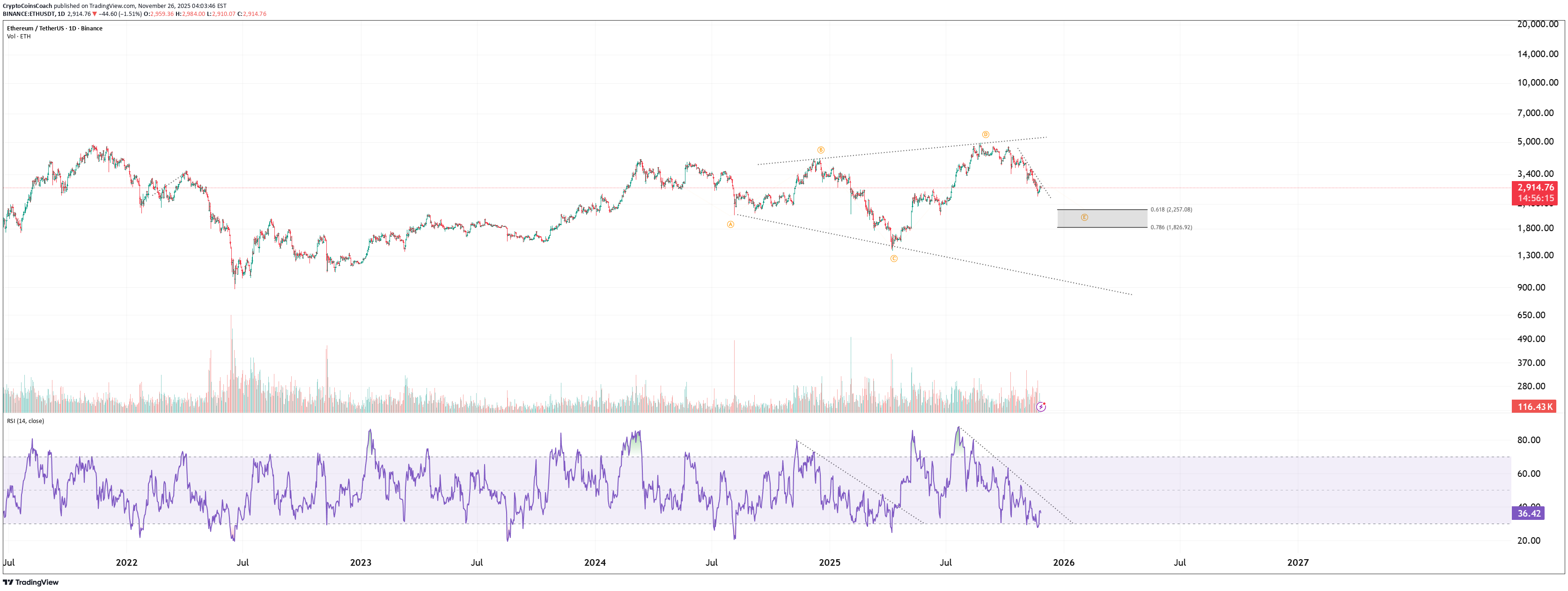 ETH،تکنیکال،CryptoCoinsCoach