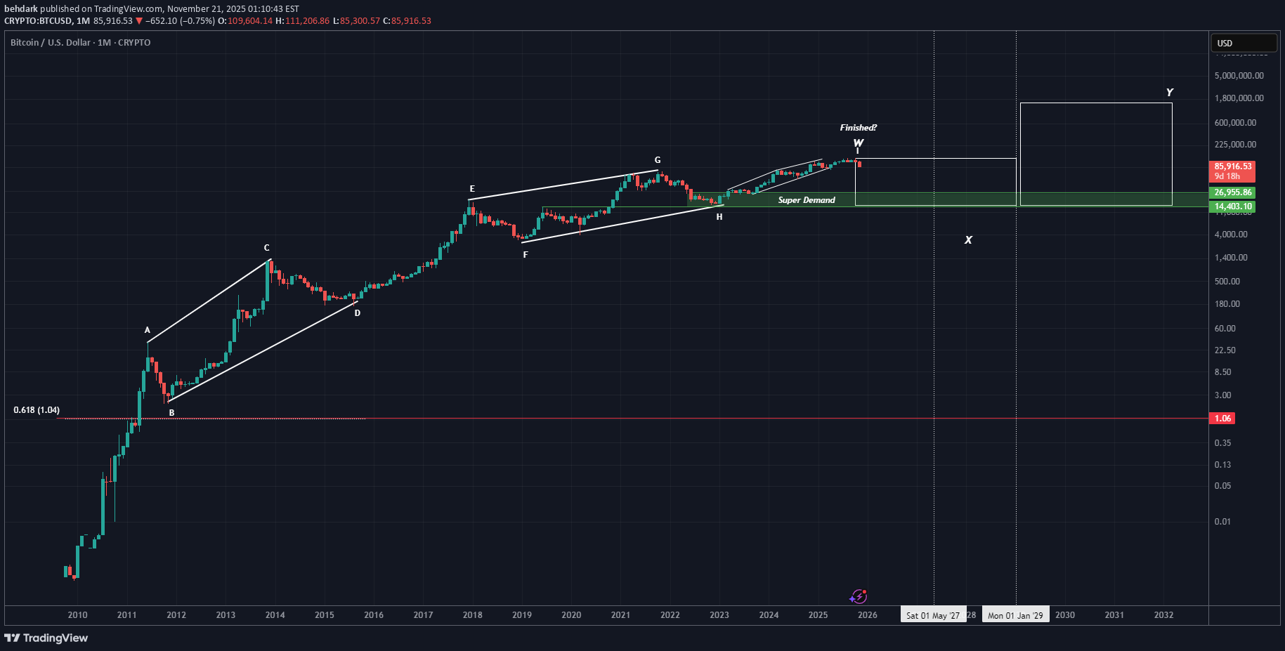 BTC،التحليل الفني،behdark