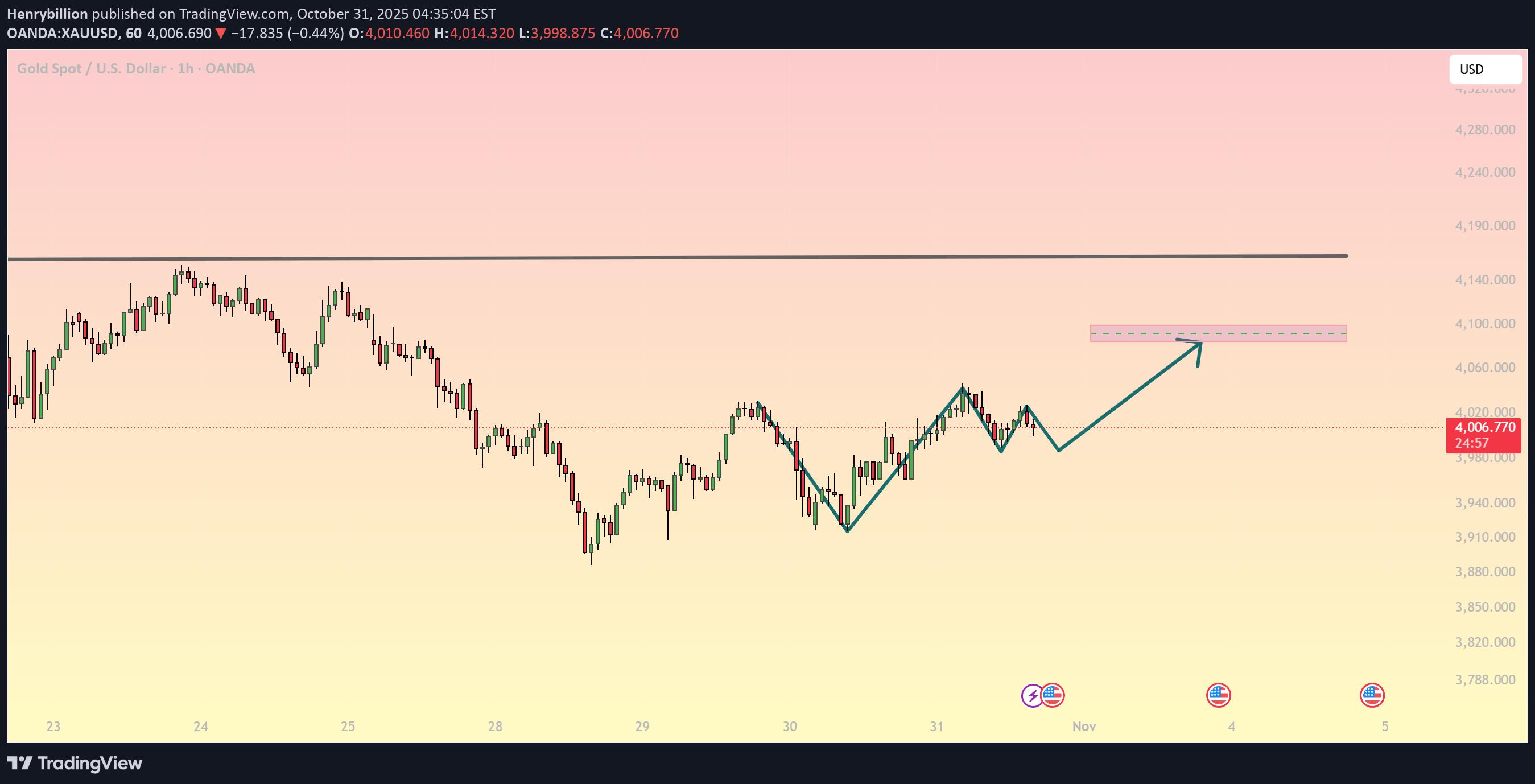 PAXG،تکنیکال،Henrybillion