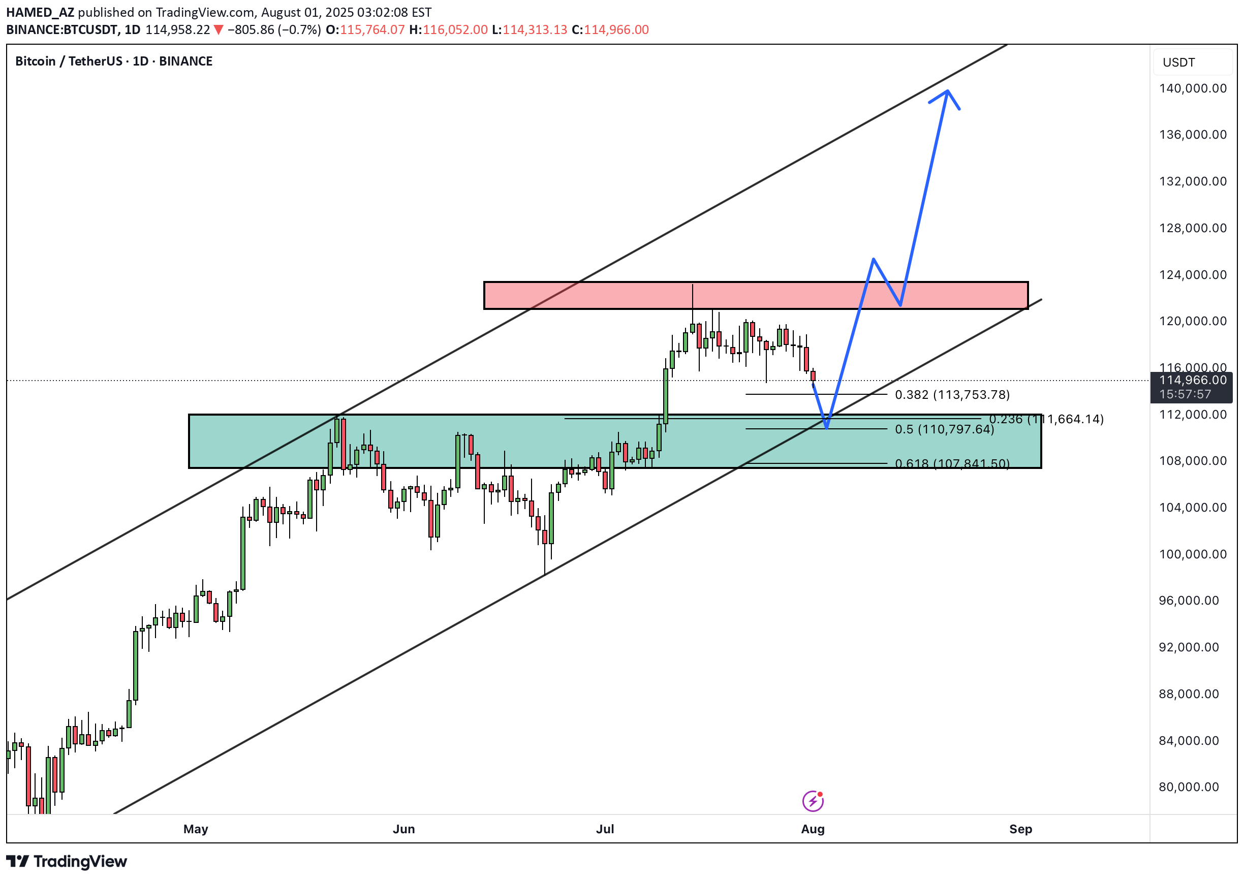 BuyBTC،Technical،HAMED_AZ
