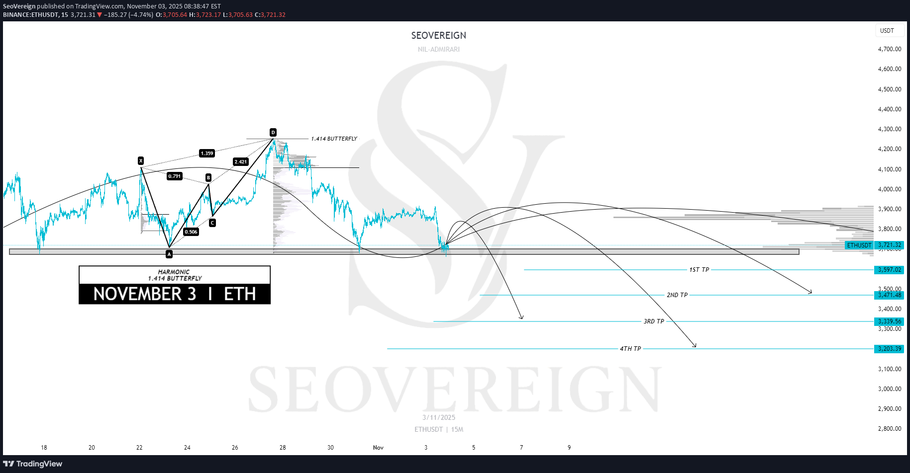 فروشETH،تکنیکال،SeoVereign