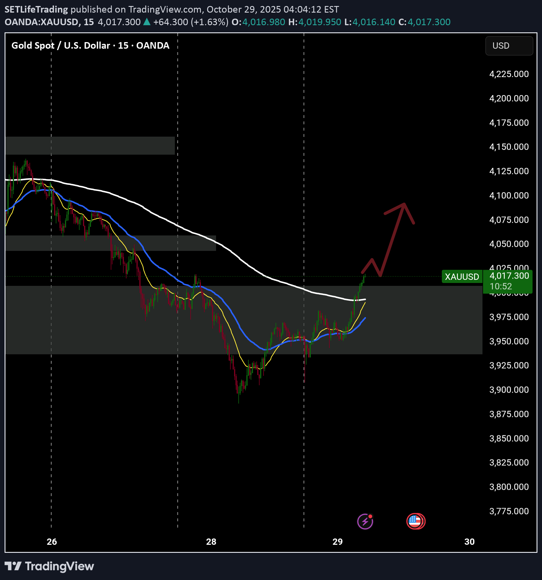 BuyPAXG،Technical،SETLifeTrading