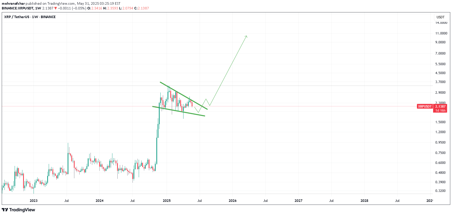 XRP،تکنیکال،mehranafshar
