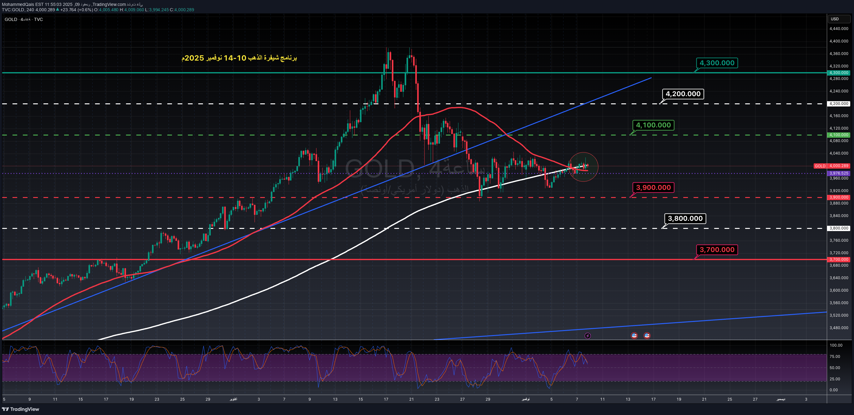 PAXG،التحليل الفني،MohammedQais