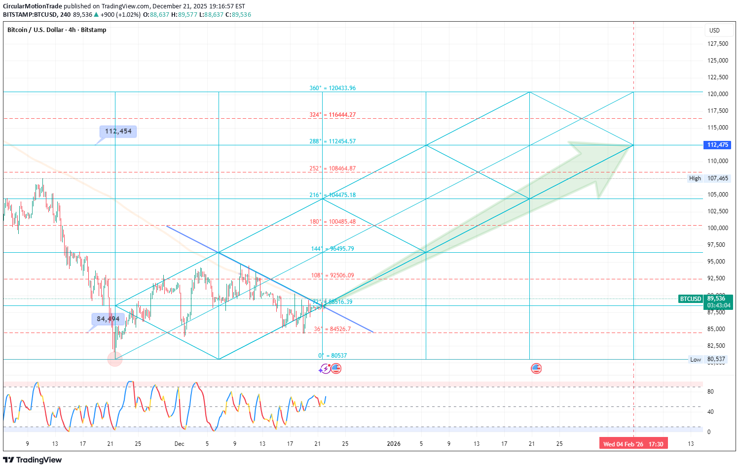 خریدBTC،تکنیکال،CircularMotionTrade
