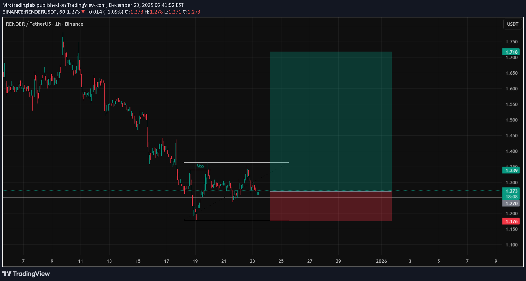 خریدRENDER،تکنیکال،Mrctradinglab