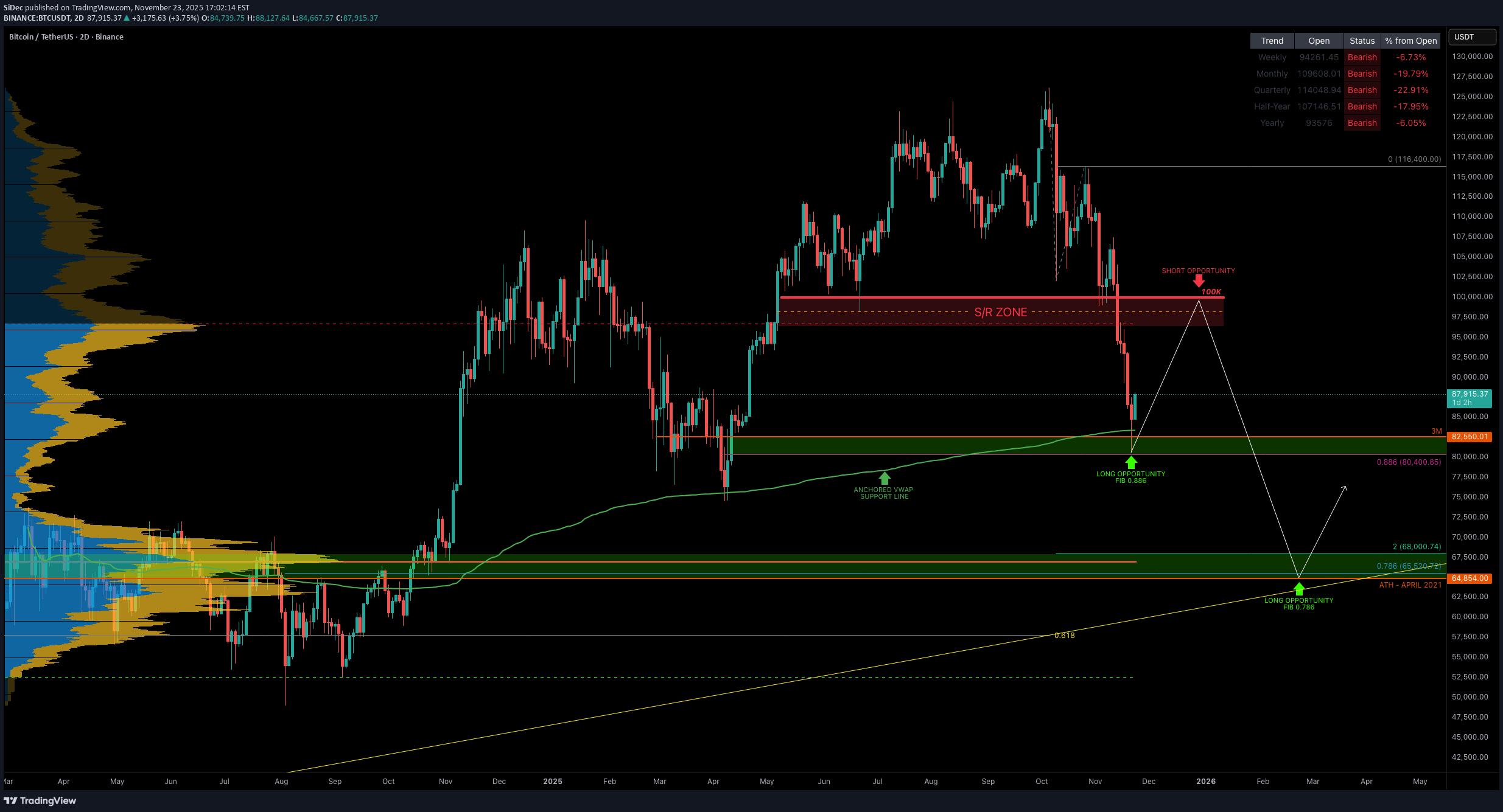 فروشBTC،تکنیکال،SiDec