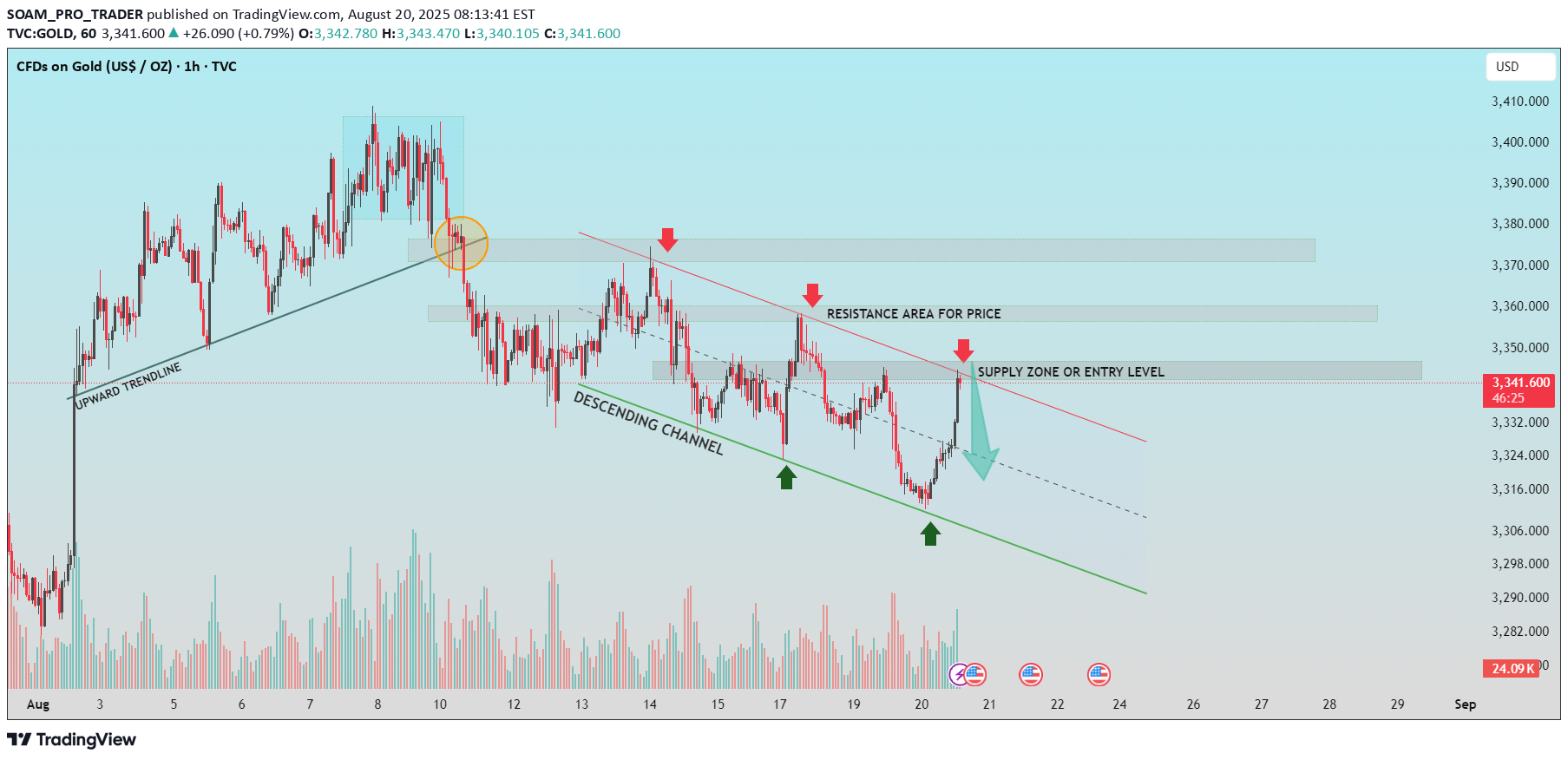 فروشPAXG،تکنیکال،SOAM_PRO_TRADER