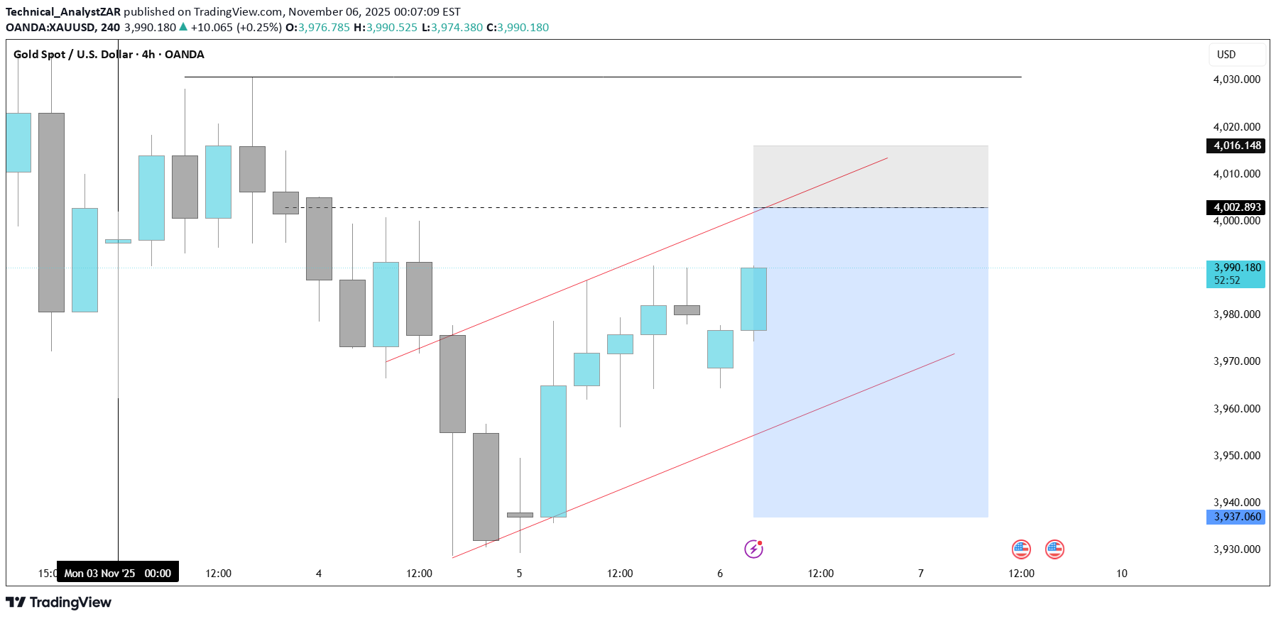 İndirimPAXG،Teknik،Technical_AnalystZAR