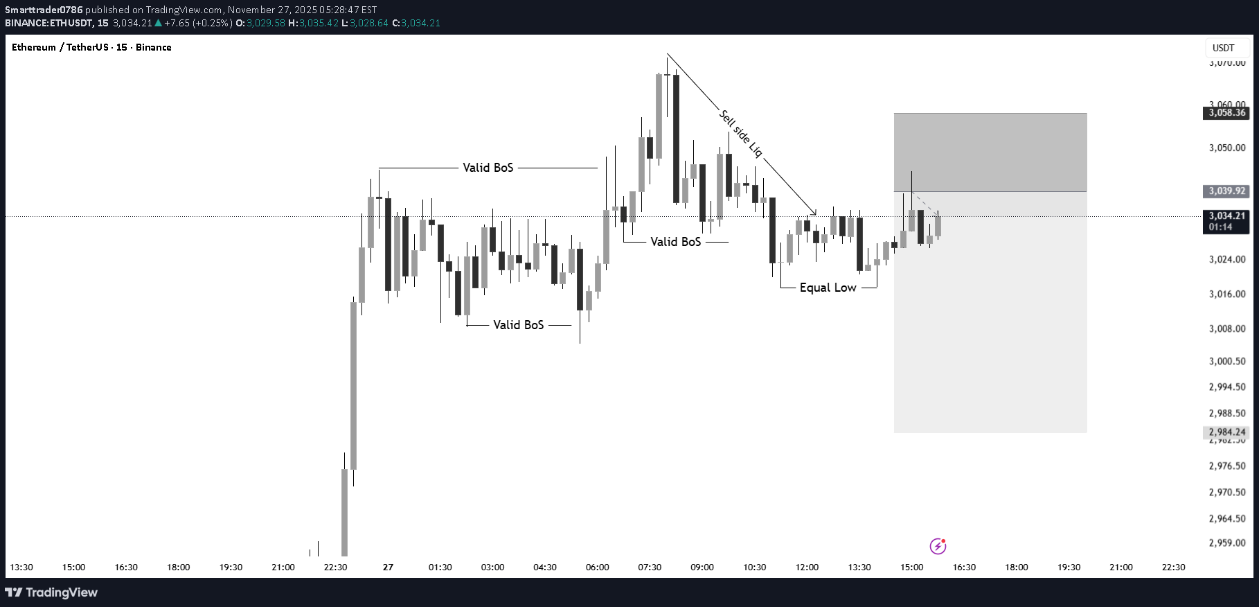 فروشETH،تکنیکال،Smarttrader0786
