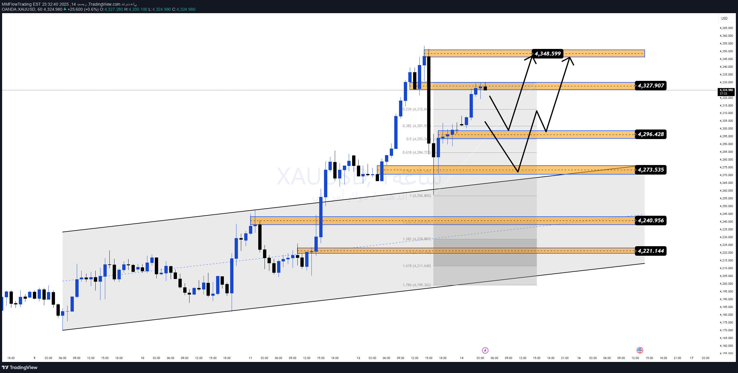 خریدPAXG،تکنیکال،MMFlowTrading