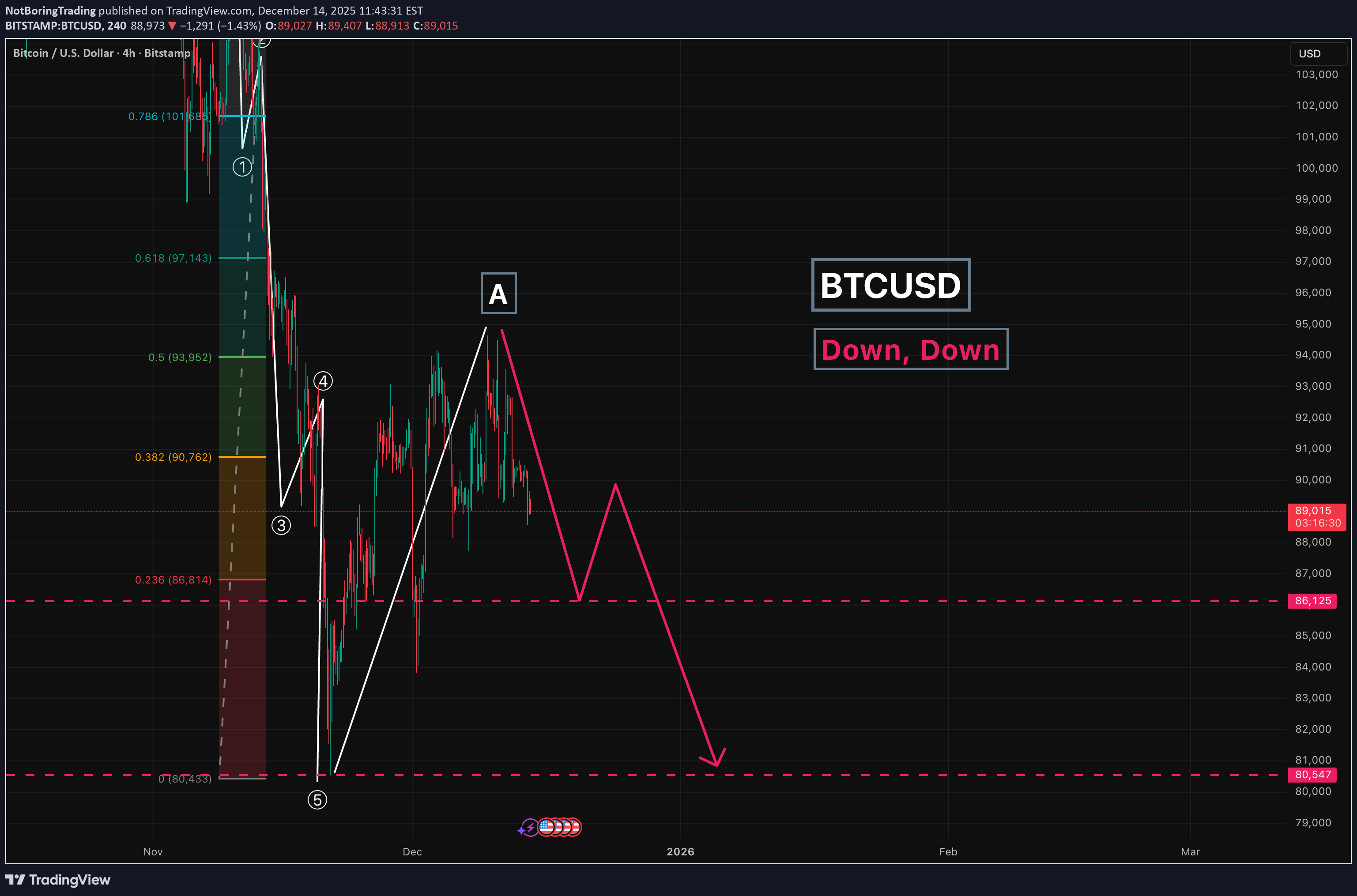 İndirimBTC،Teknik،NotBoringTrading
