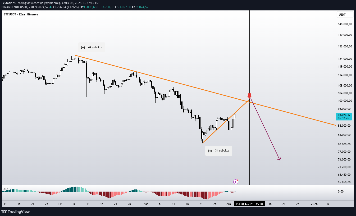 خریدBTC،تکنیکال،FxStations