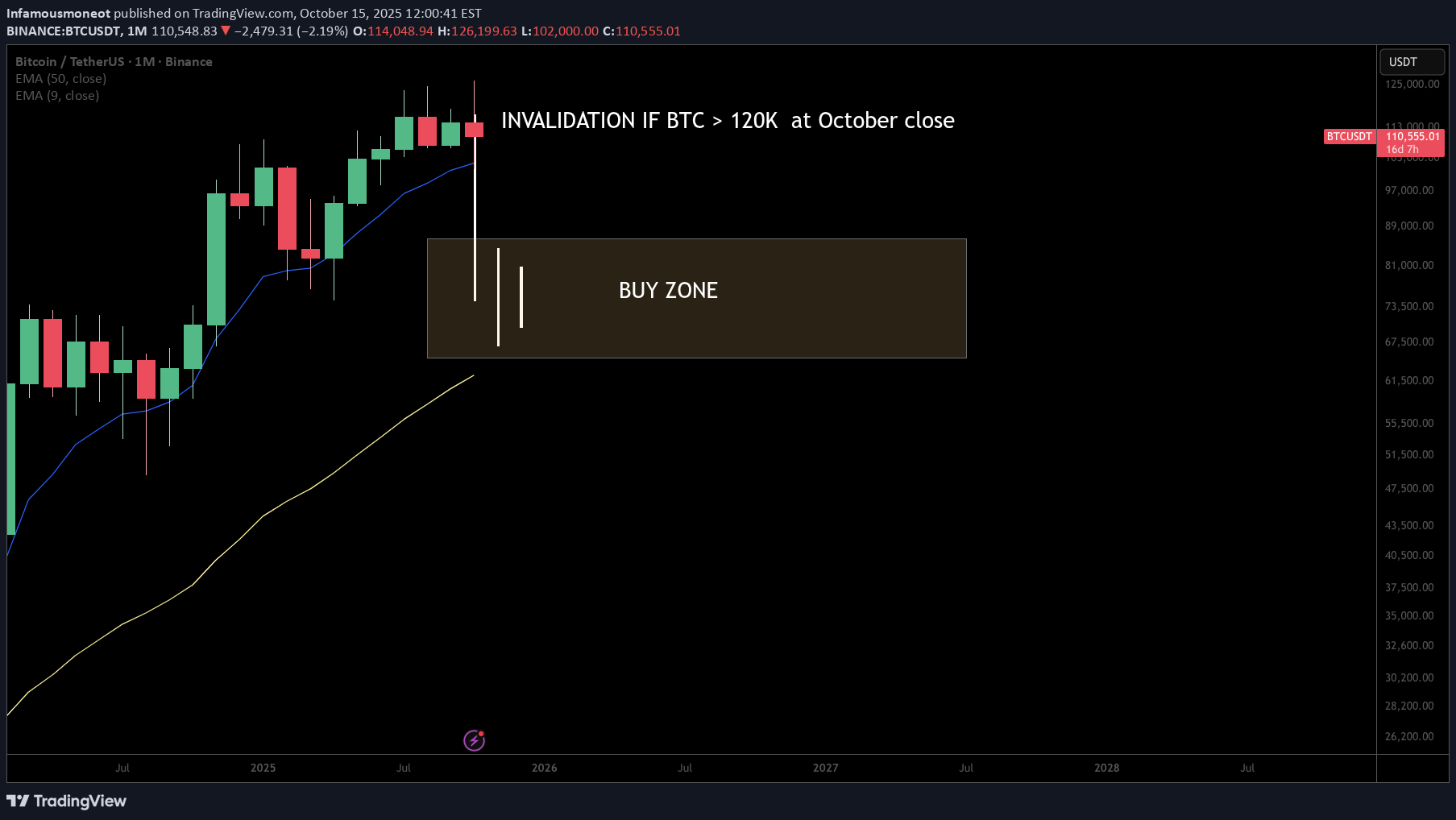 فروشBTC،تکنیکال،Infamousmoneot