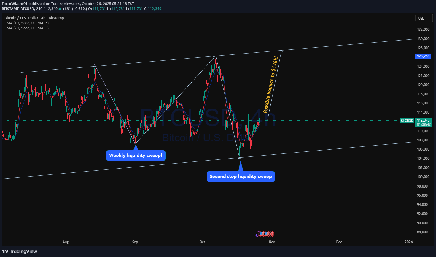 خریدBTC،تکنیکال،ForexWizard01