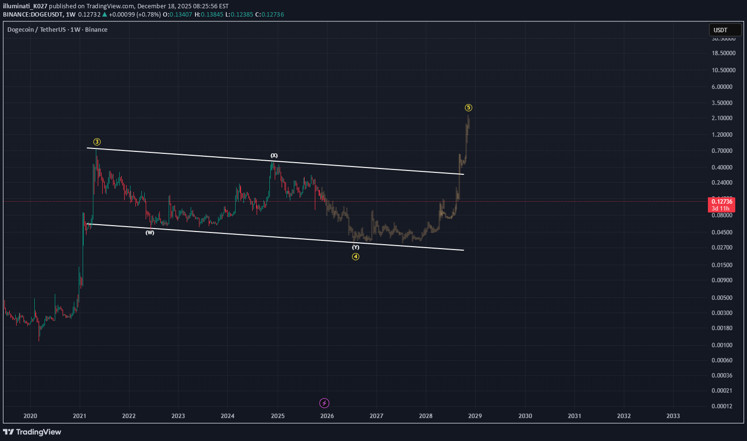 DOGE،Technical،illuminati_K027