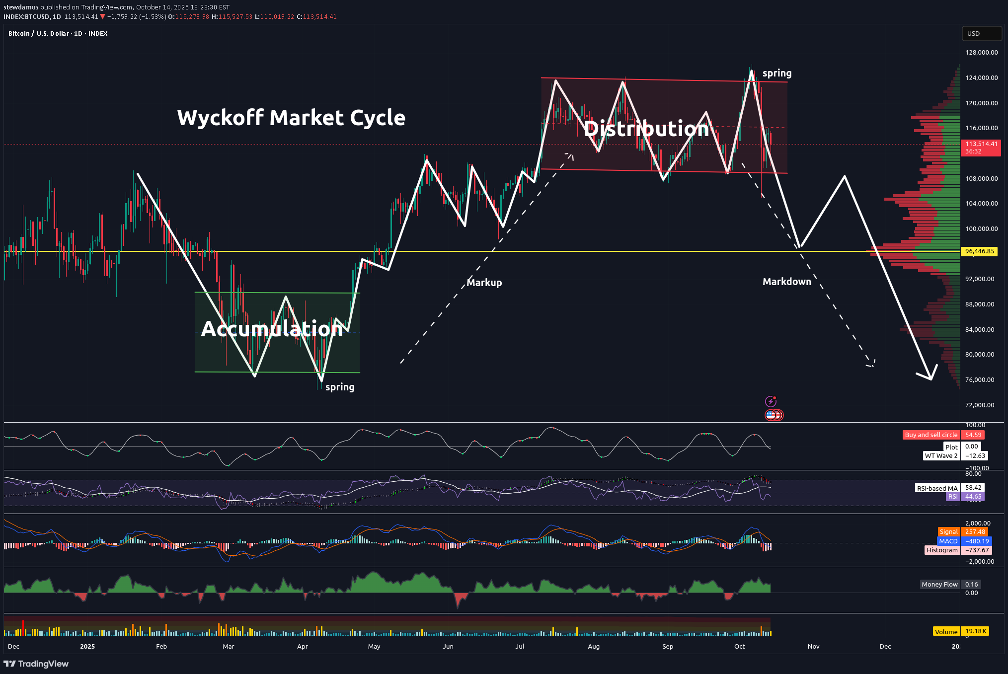 فروشBTC،تکنیکال،stewdamus