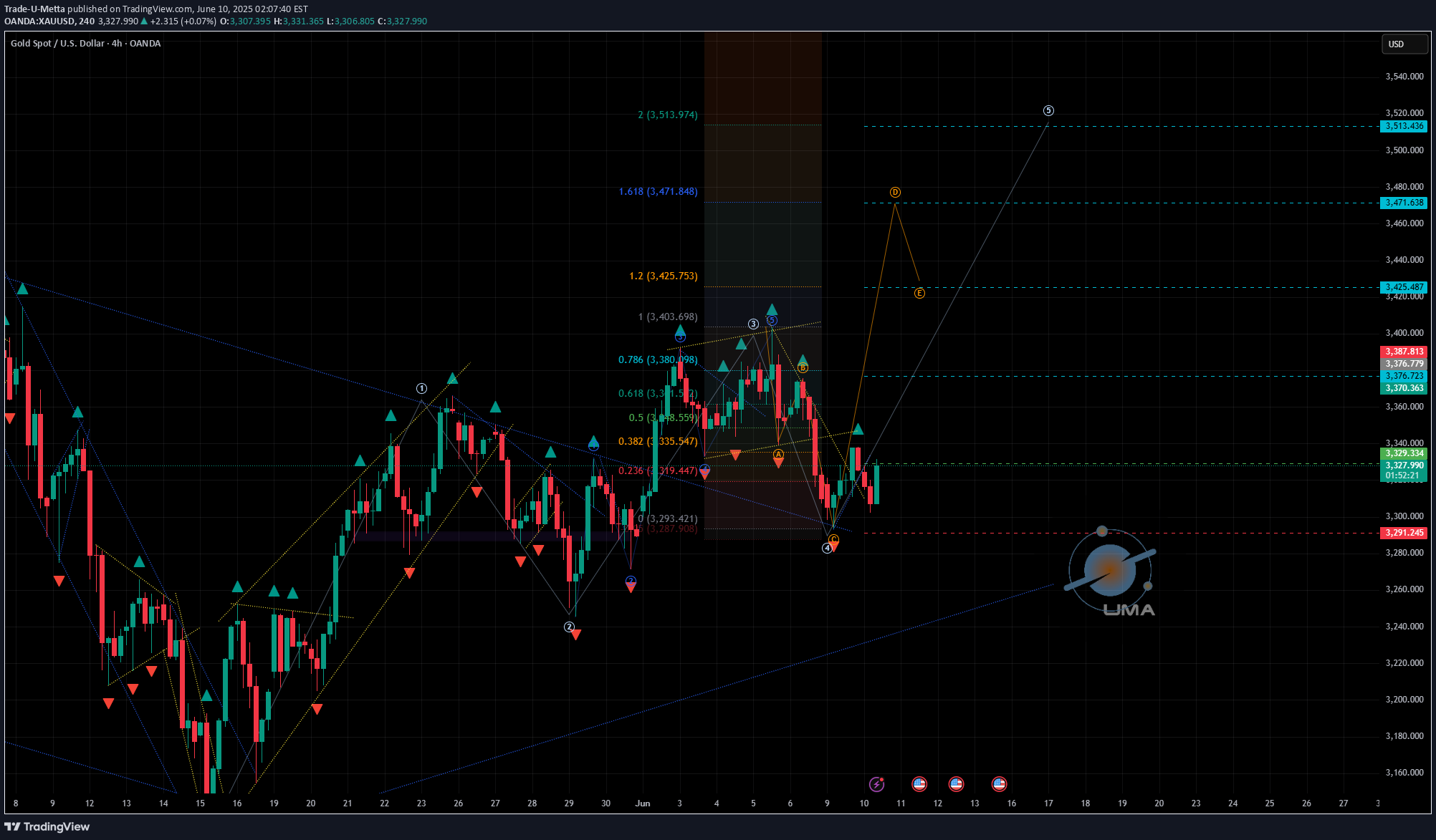 BuyPAXG،Technical،Trade-U-Metta