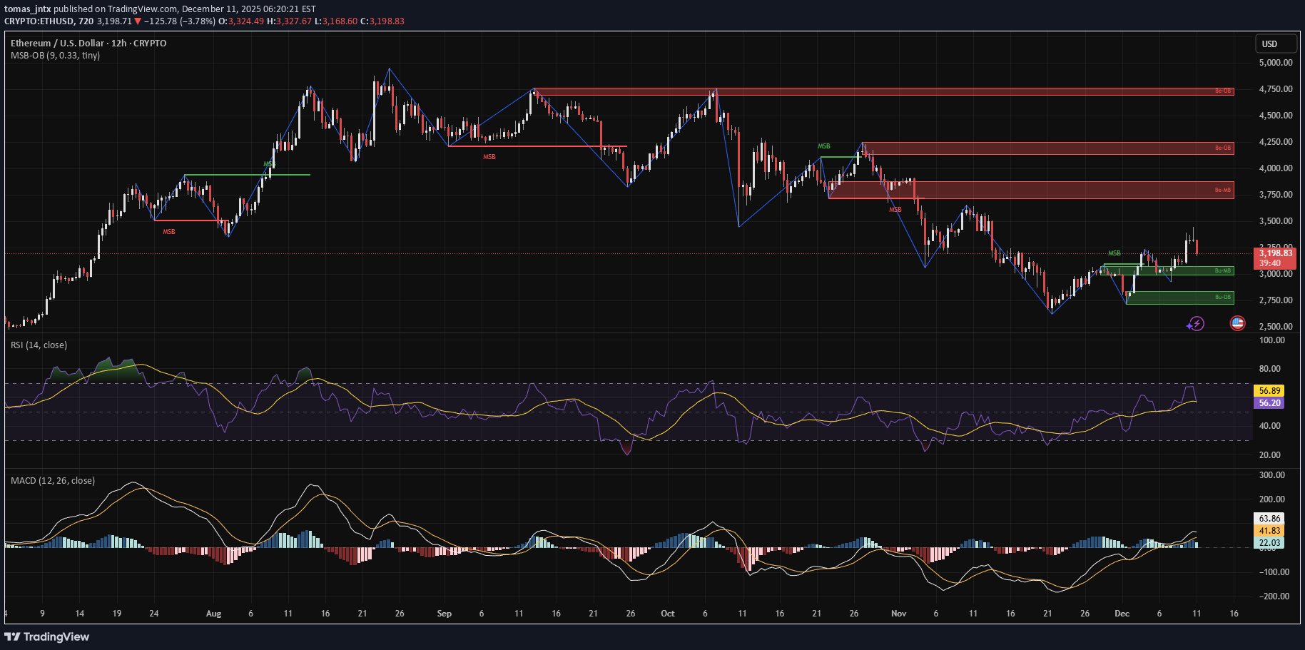 خریدETH،تکنیکال،tomas_jntx