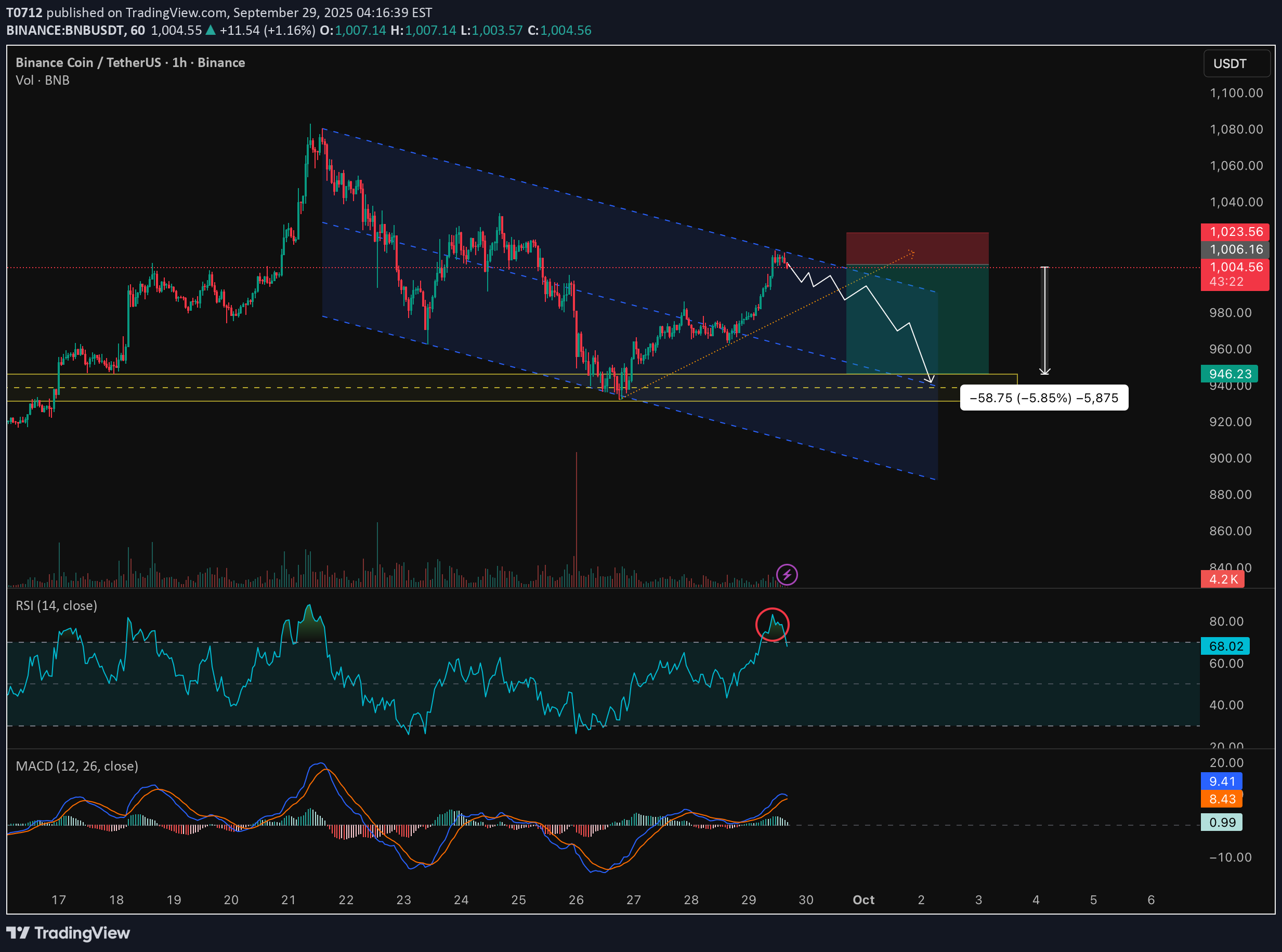 فروشBNB،تکنیکال،T0712