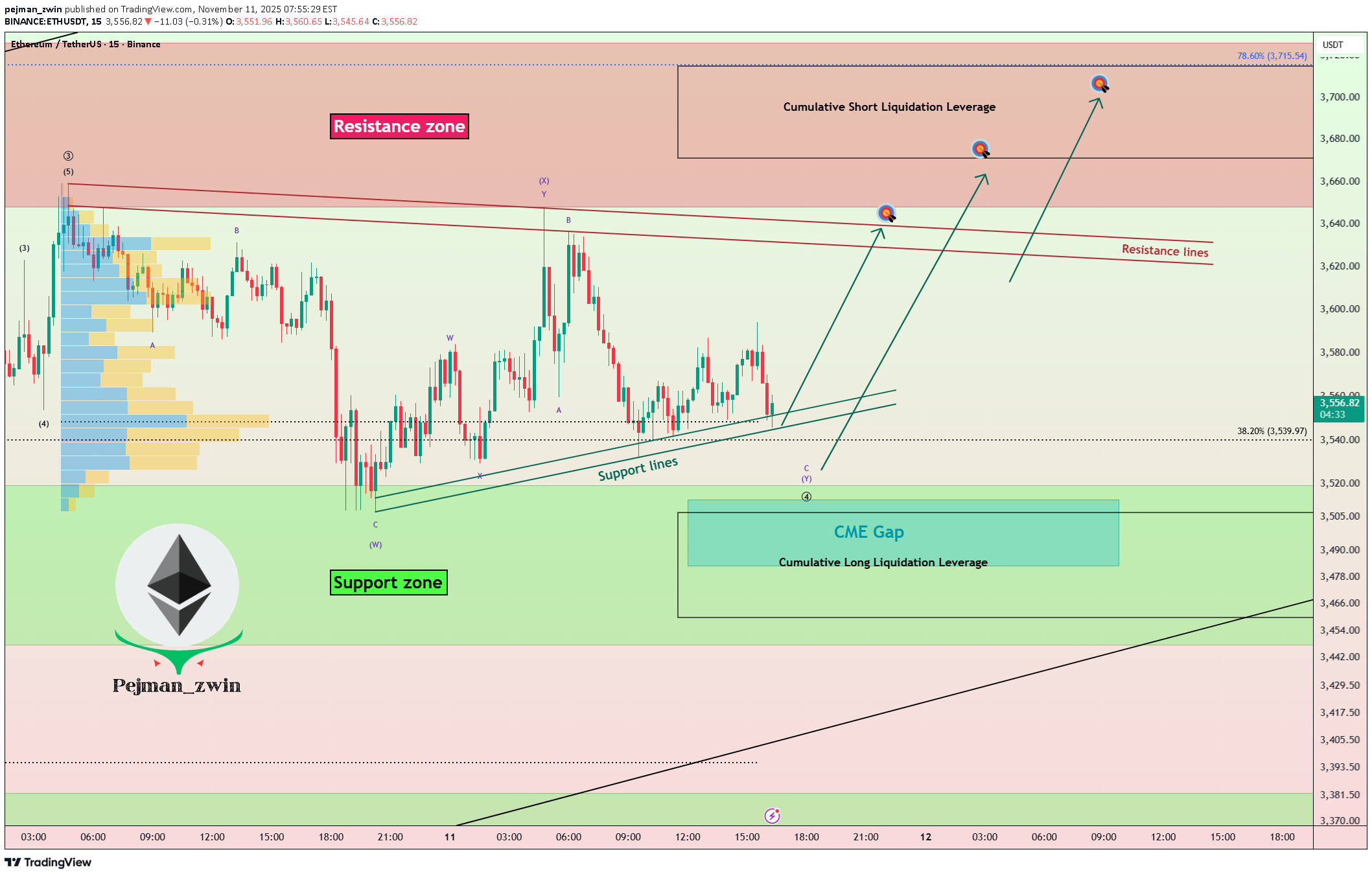 خریدETH،تکنیکال،pejman_zwin