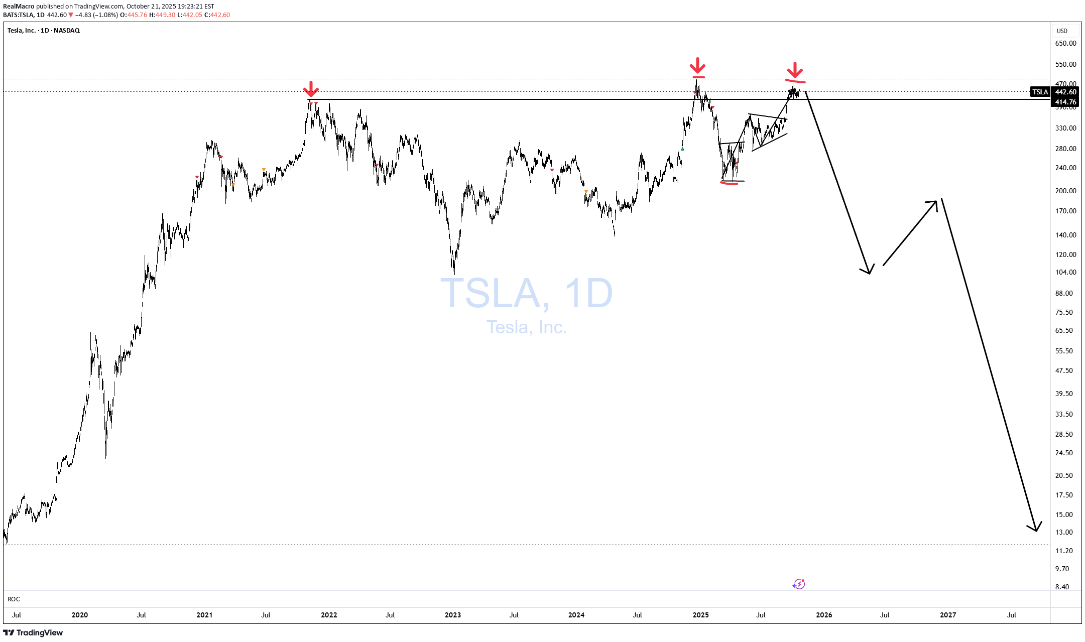 İndirimTSLAX،Teknik،RealMacro
