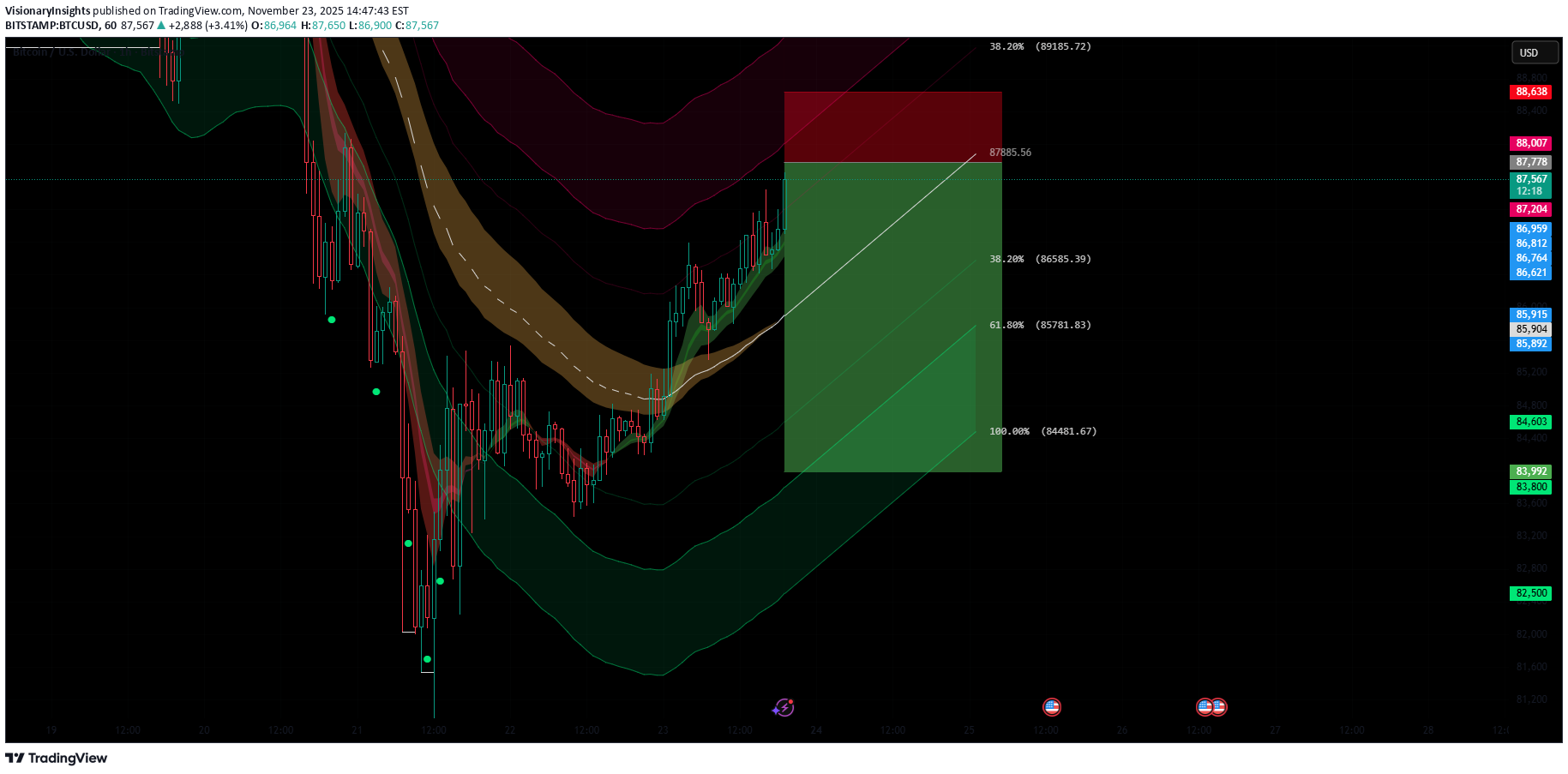 بيعBTC،التحليل الفني،VisionaryInsights