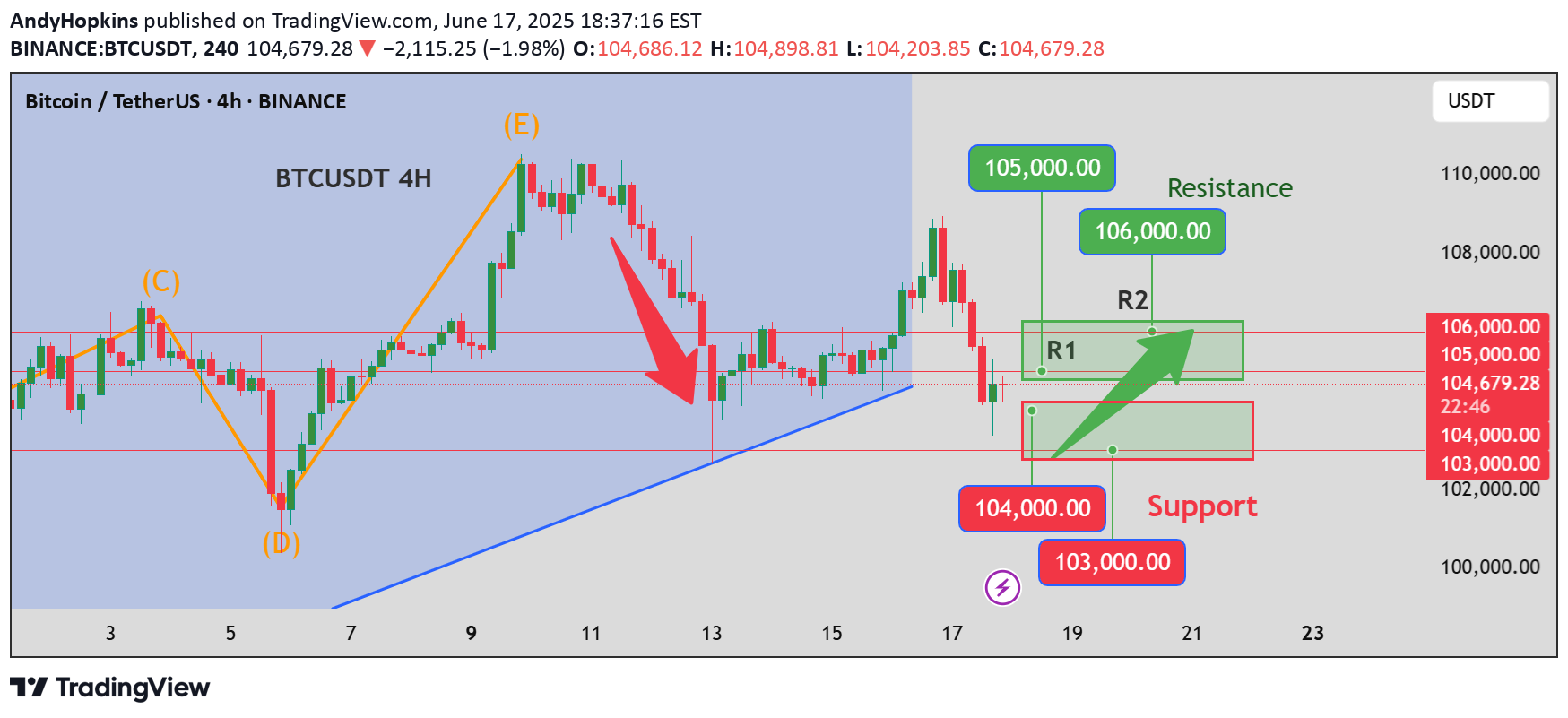 خریدBTC،تکنیکال،AndyHopkins