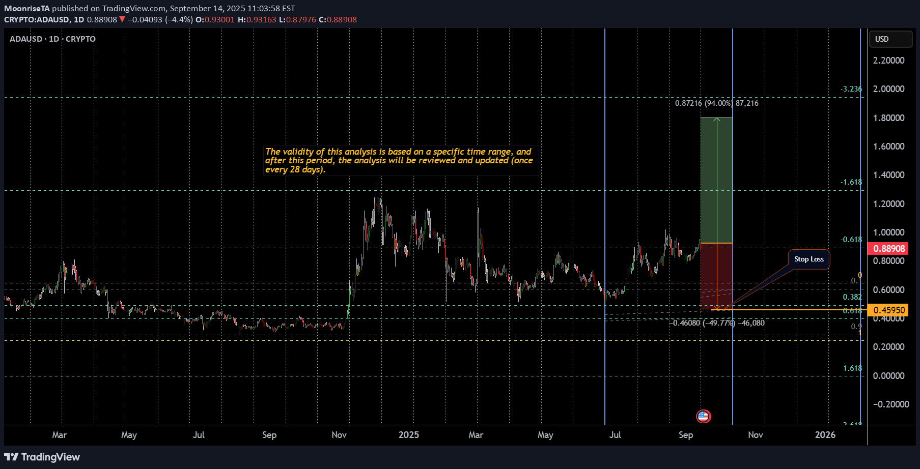 BuyADA،Technical،MoonriseTA