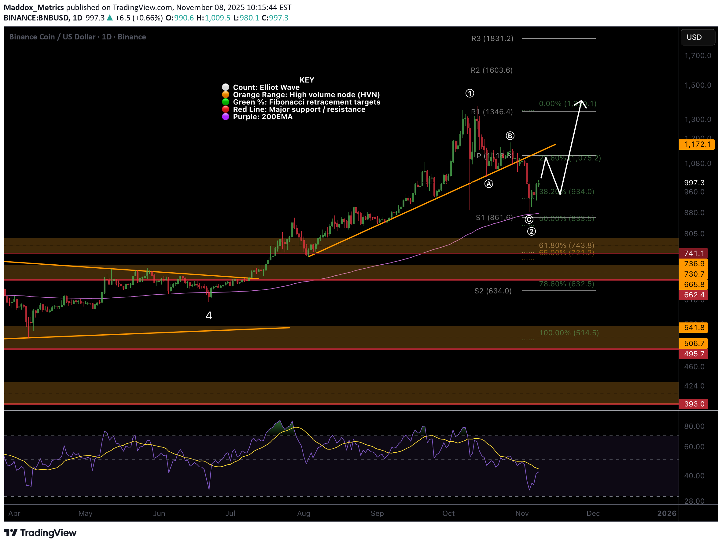 BNB،تکنیکال،Maddox_Metrics