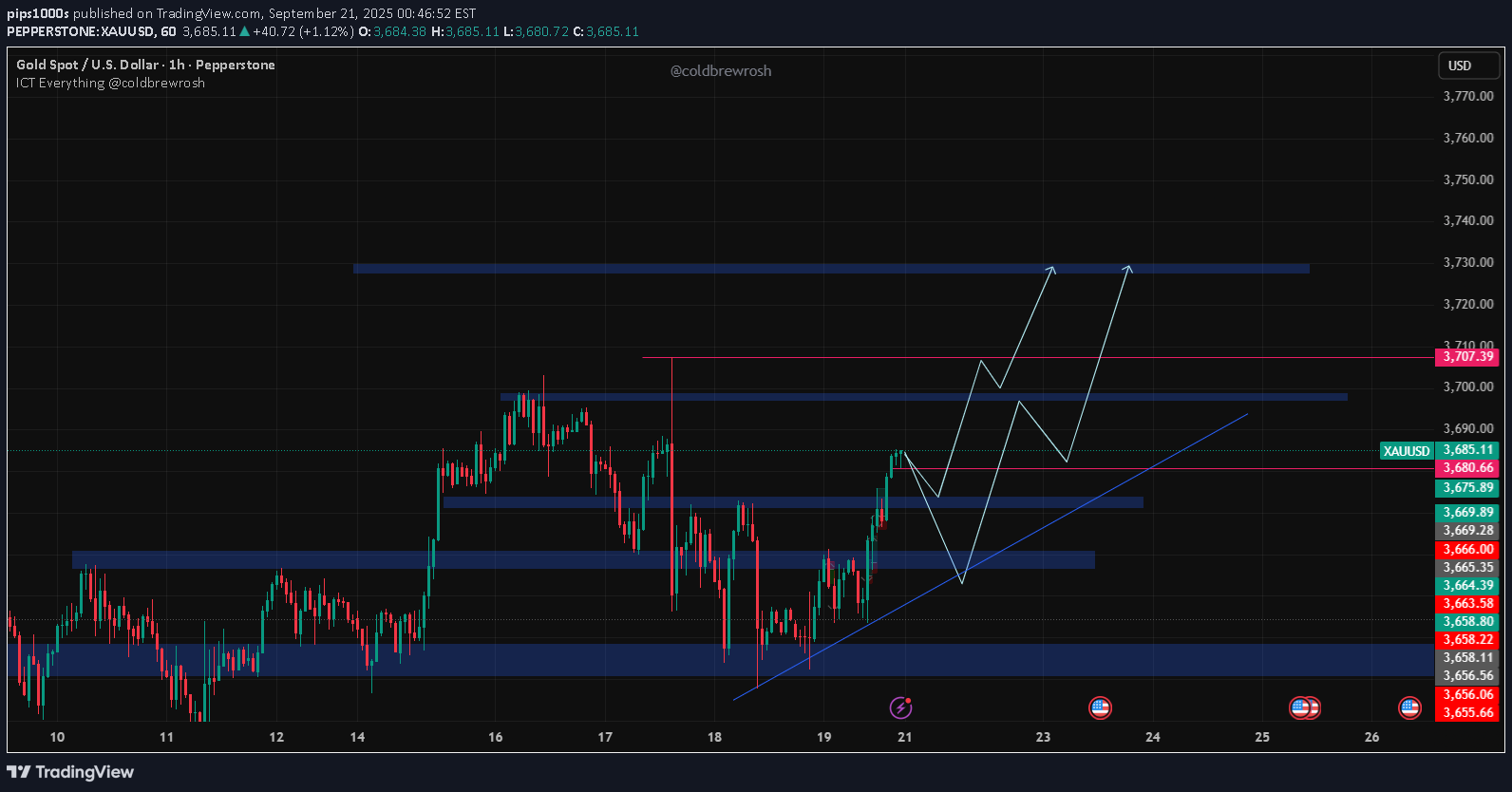 خریدPAXG،تکنیکال،pips1000s