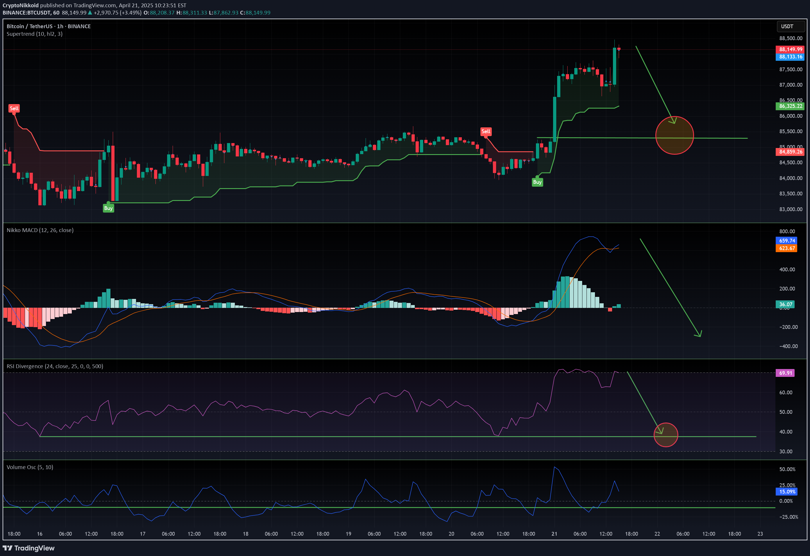 BTC،تکنیکال،CryptoNikkoid