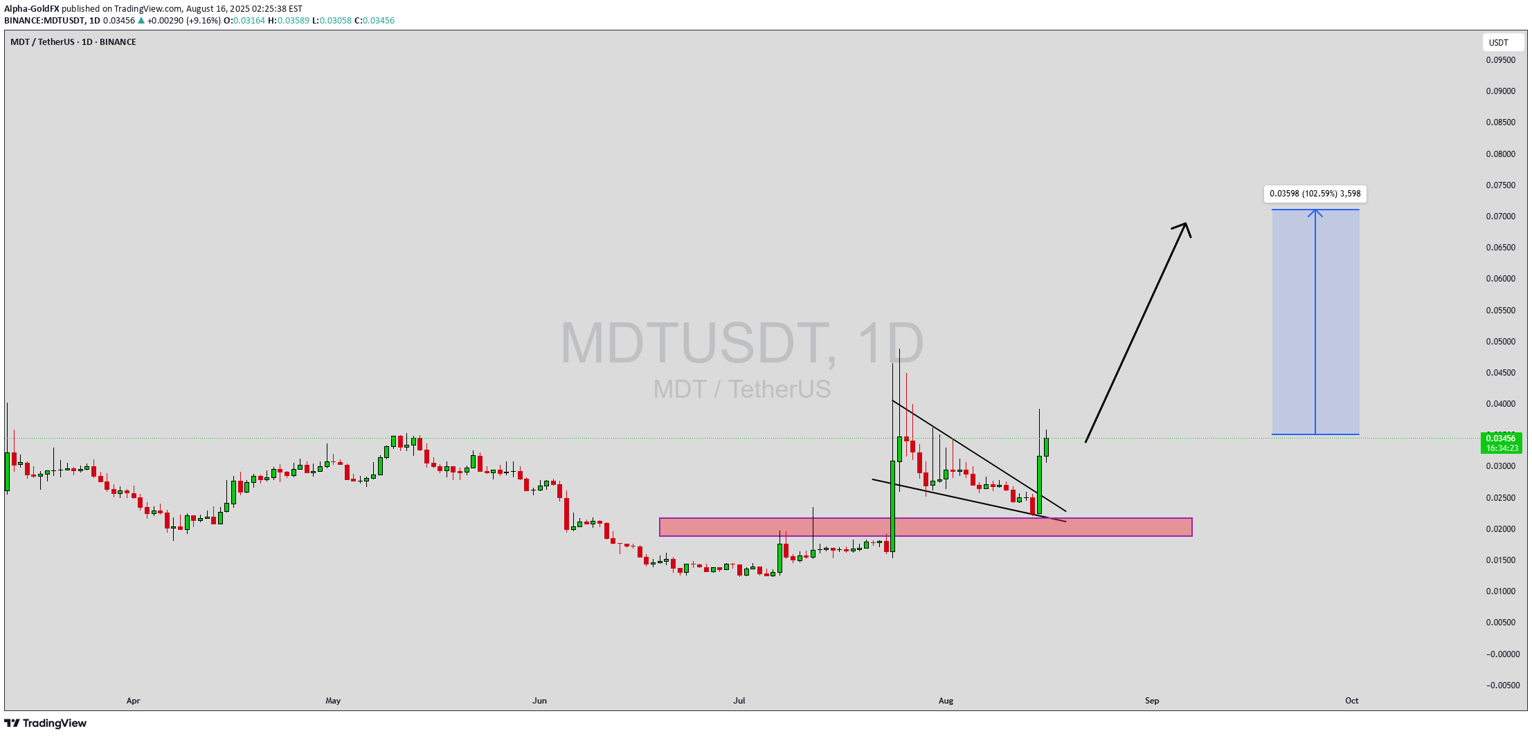Satın al،Teknik،Alpha-GoldFX