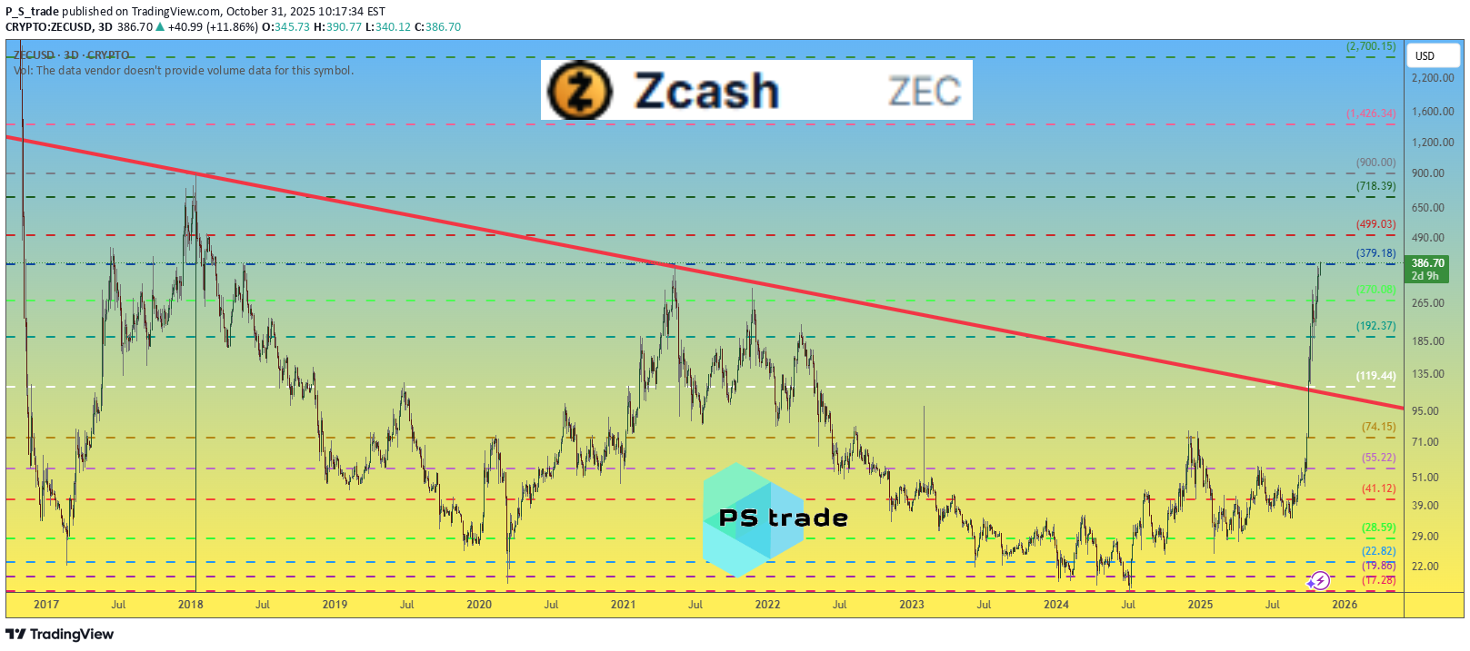ZEC،Teknik،P_S_trade