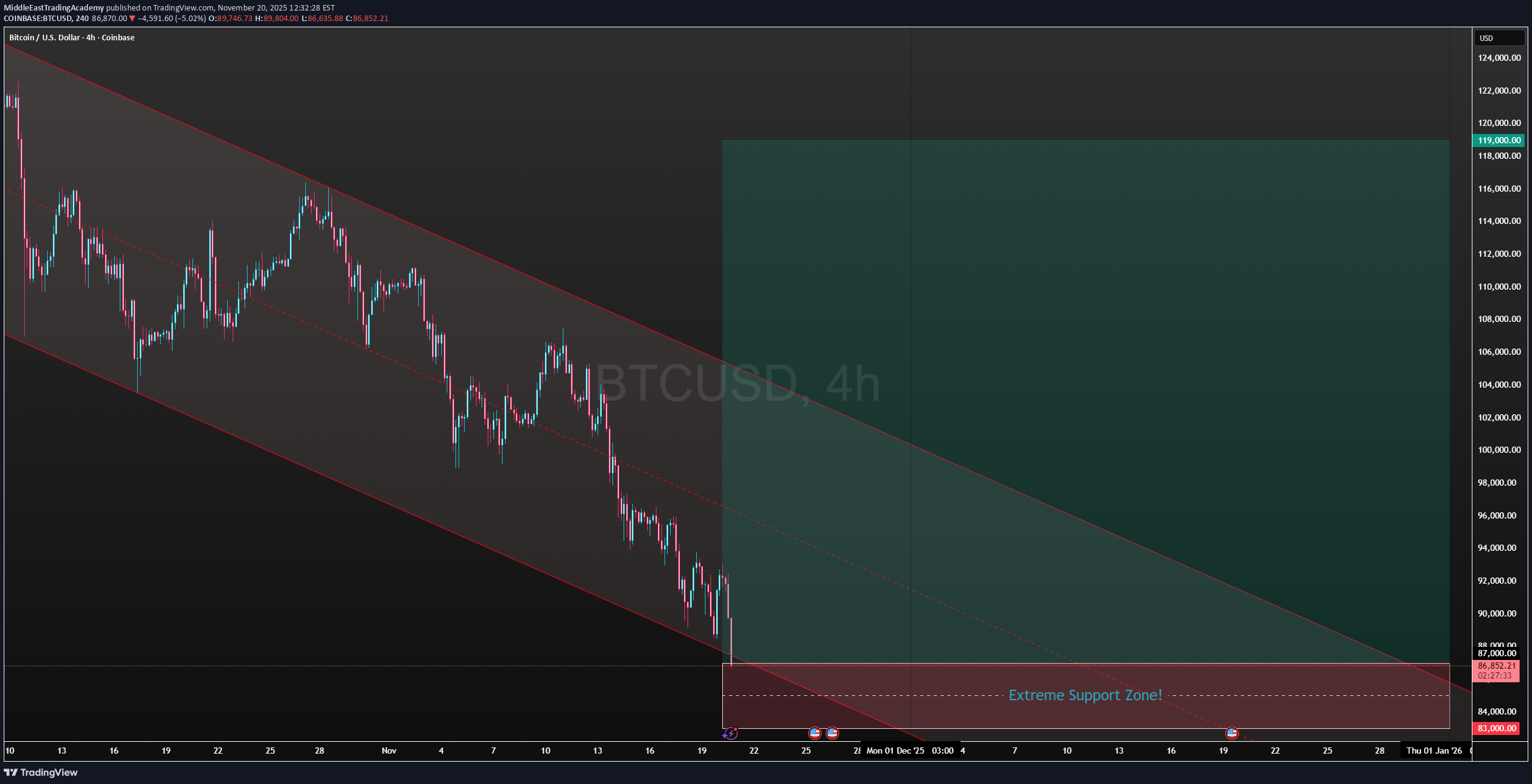شراءBTC،التحليل الفني،MiddleEastTradingAcademy